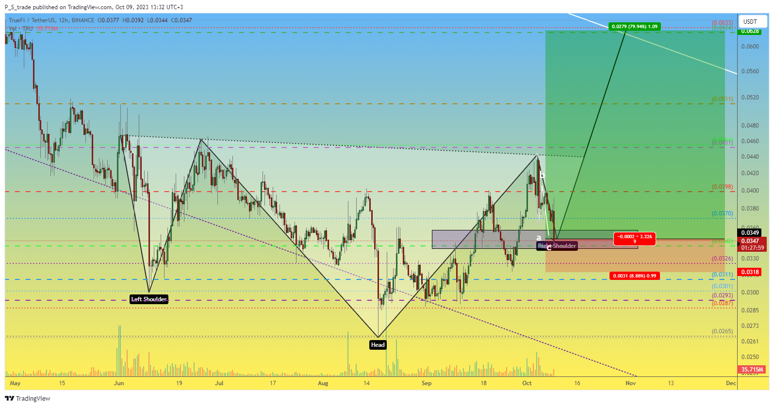 BINANCE:TRUUSDT Chart Image by P_S_trade