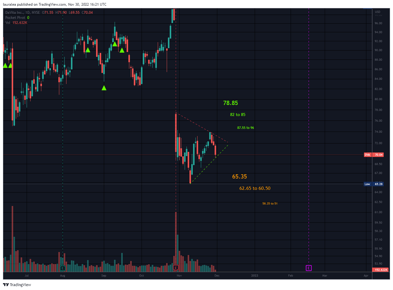 NYSE:DVA Chart Image by lauralea