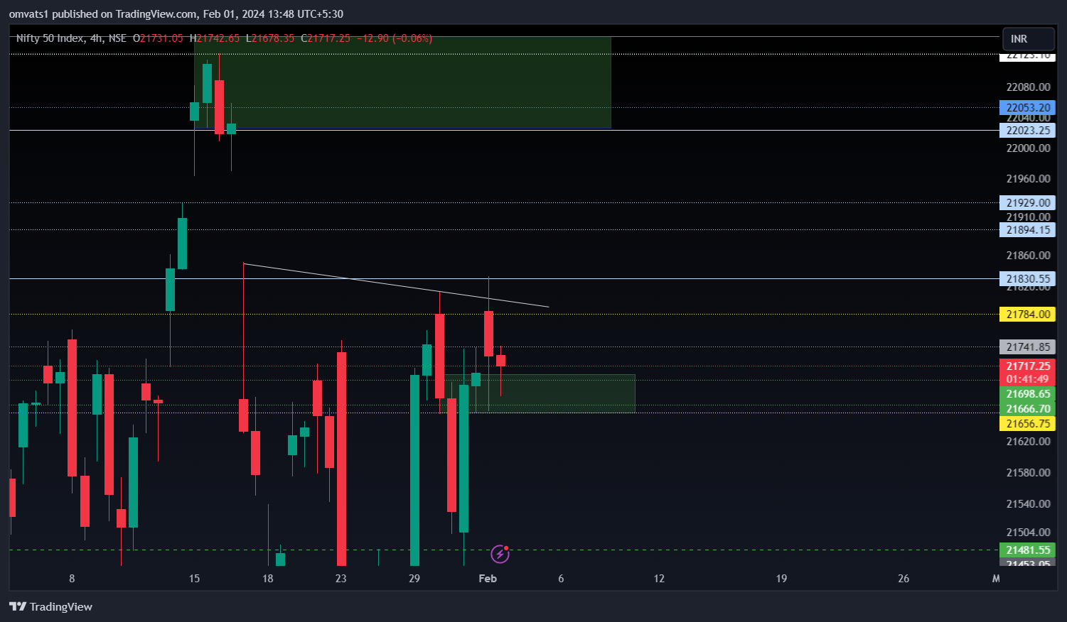 NSE:NIFTY Chart Image by omvats1