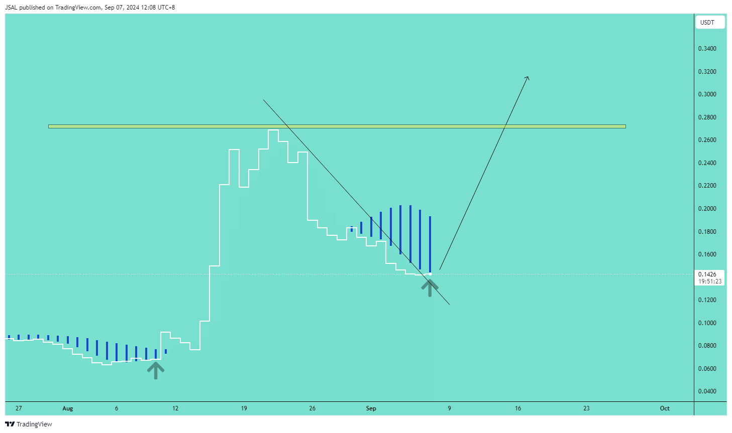 BINANCE:RAREUSDT Chart Image by JSAL