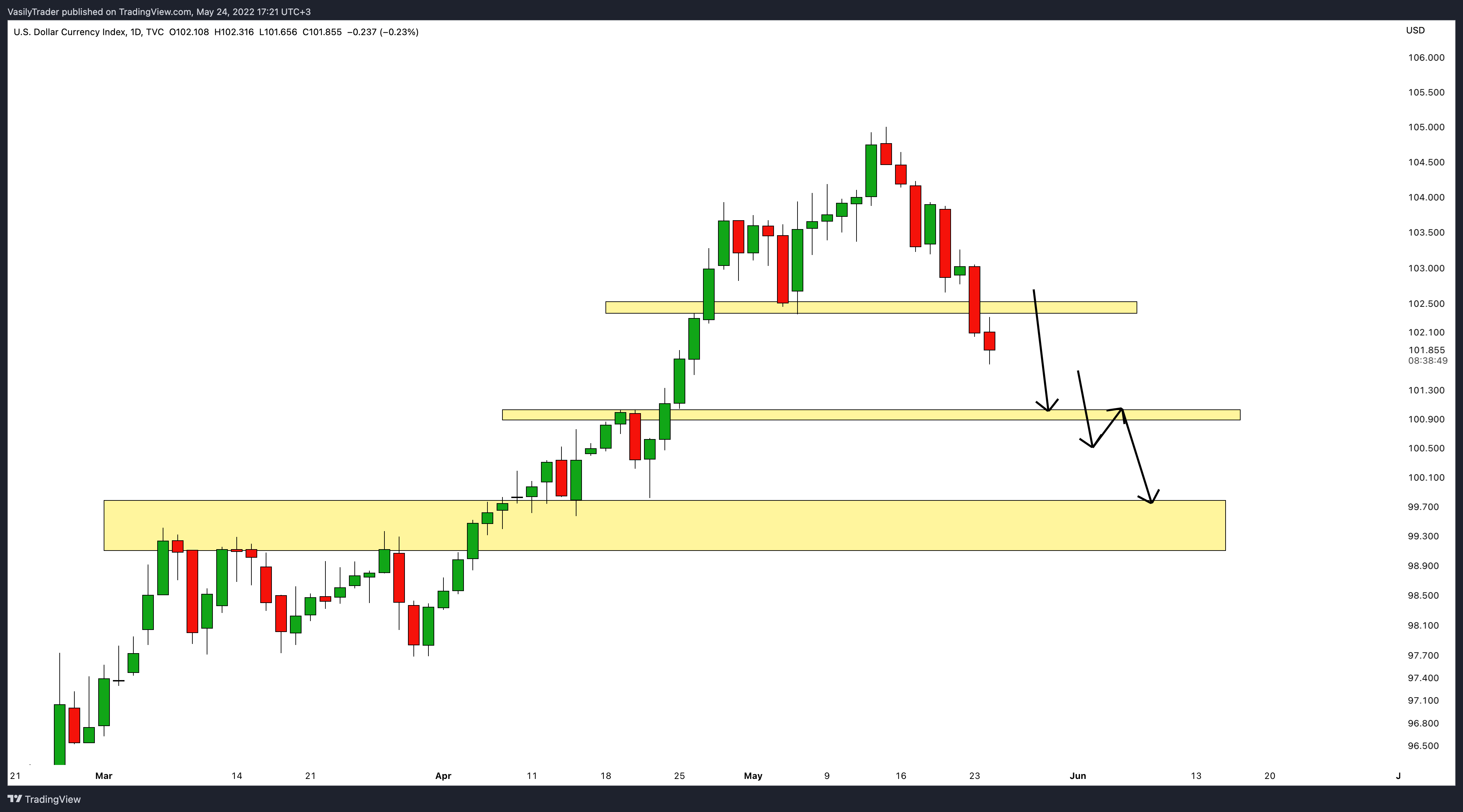 TVC:DXY Chart Image by VasilyTrader