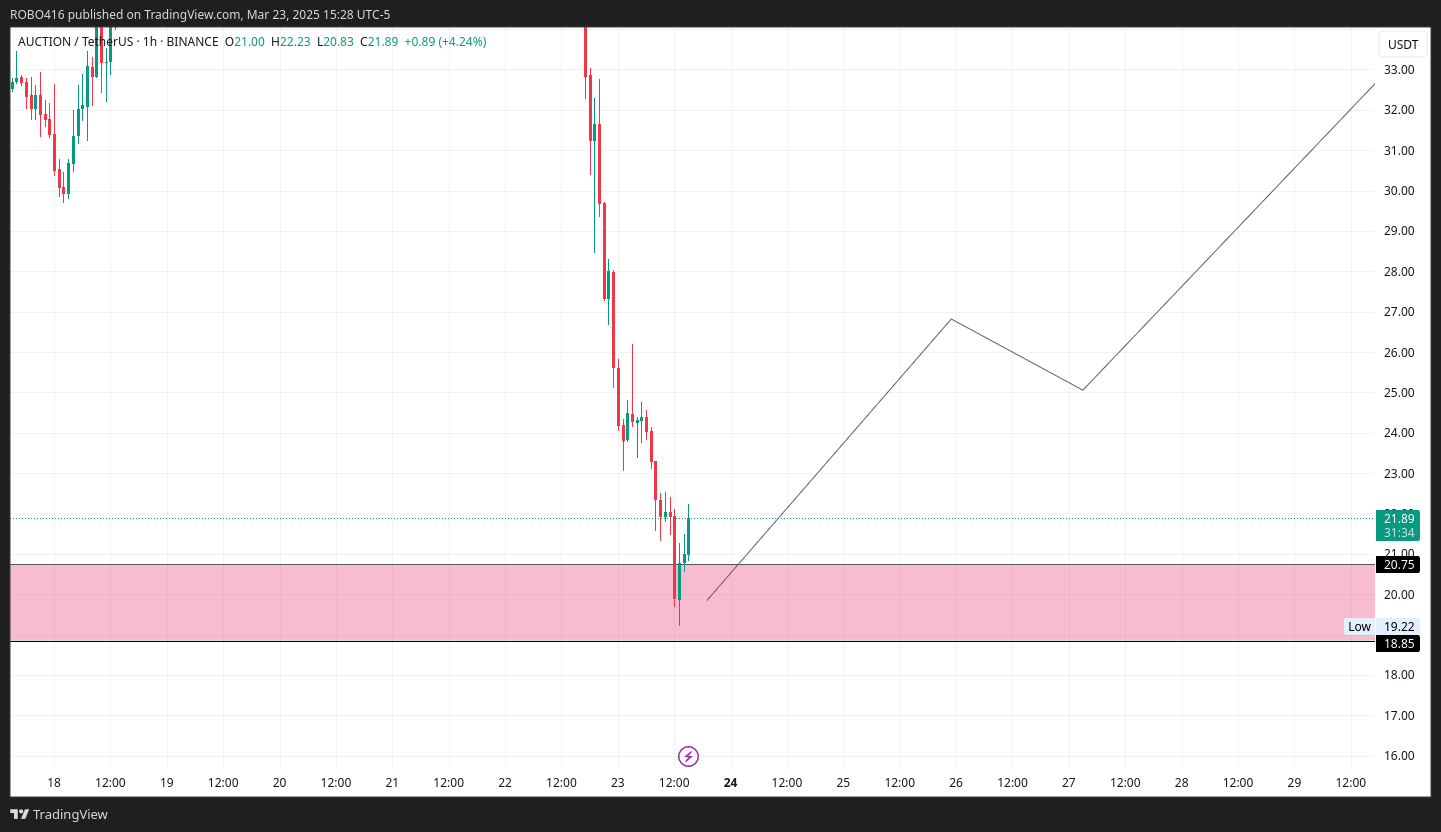 BINANCE:AUCTIONUSDT Chart Image by ROBO416
