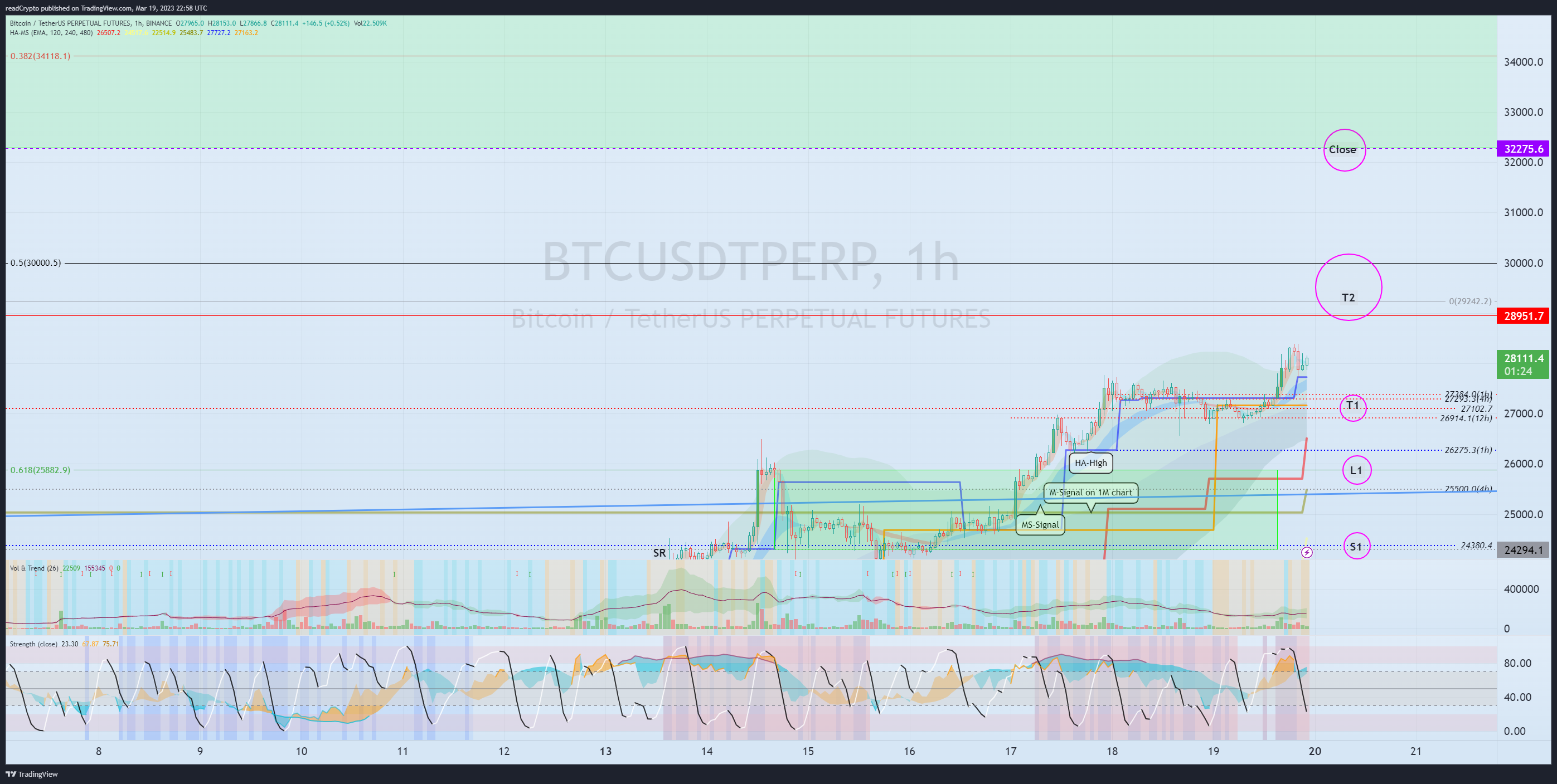 BINANCE:BTCUSDTPERP Chart Image by readCrypto
