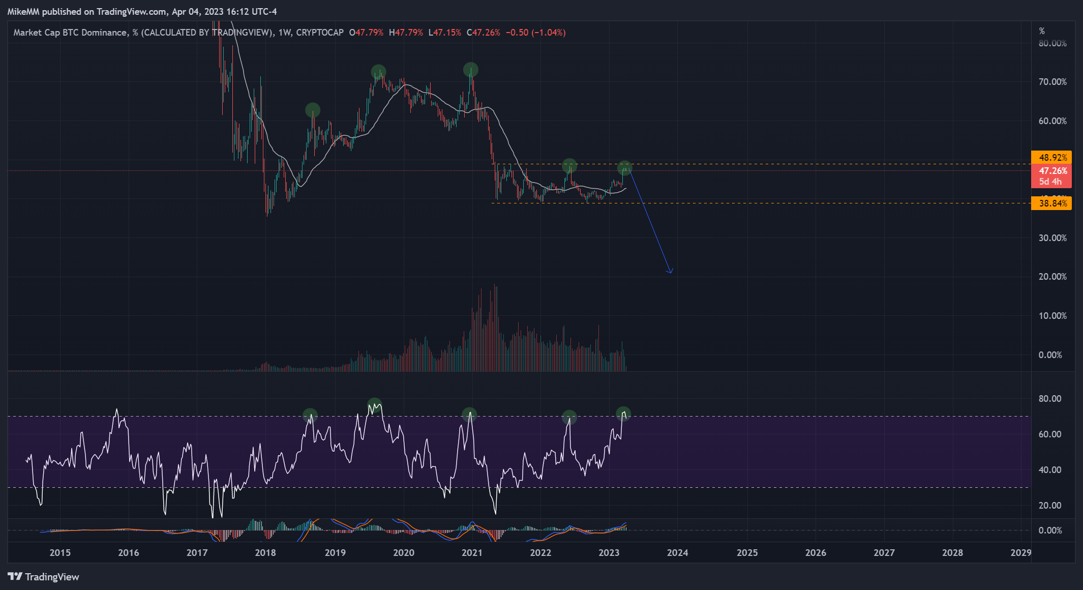 CRYPTOCAP:BTC.D Chart Image by MikeMM