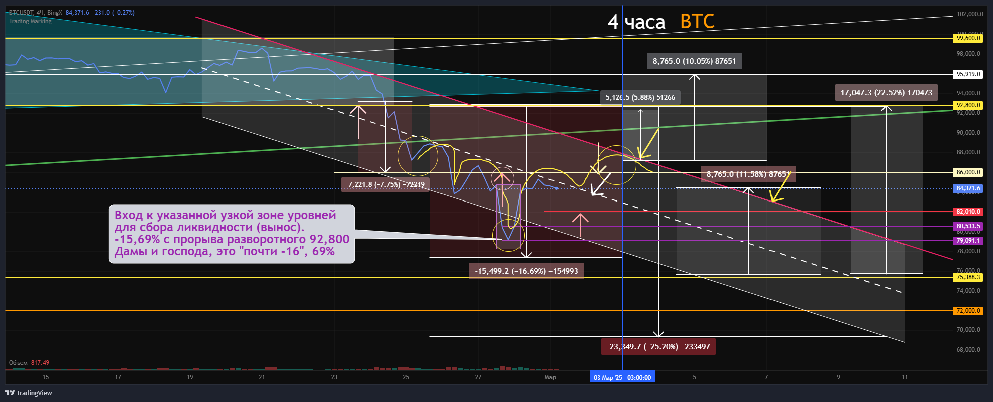 BINGX:BTC-USDT:COIN:TRADE:8 Chart Image
