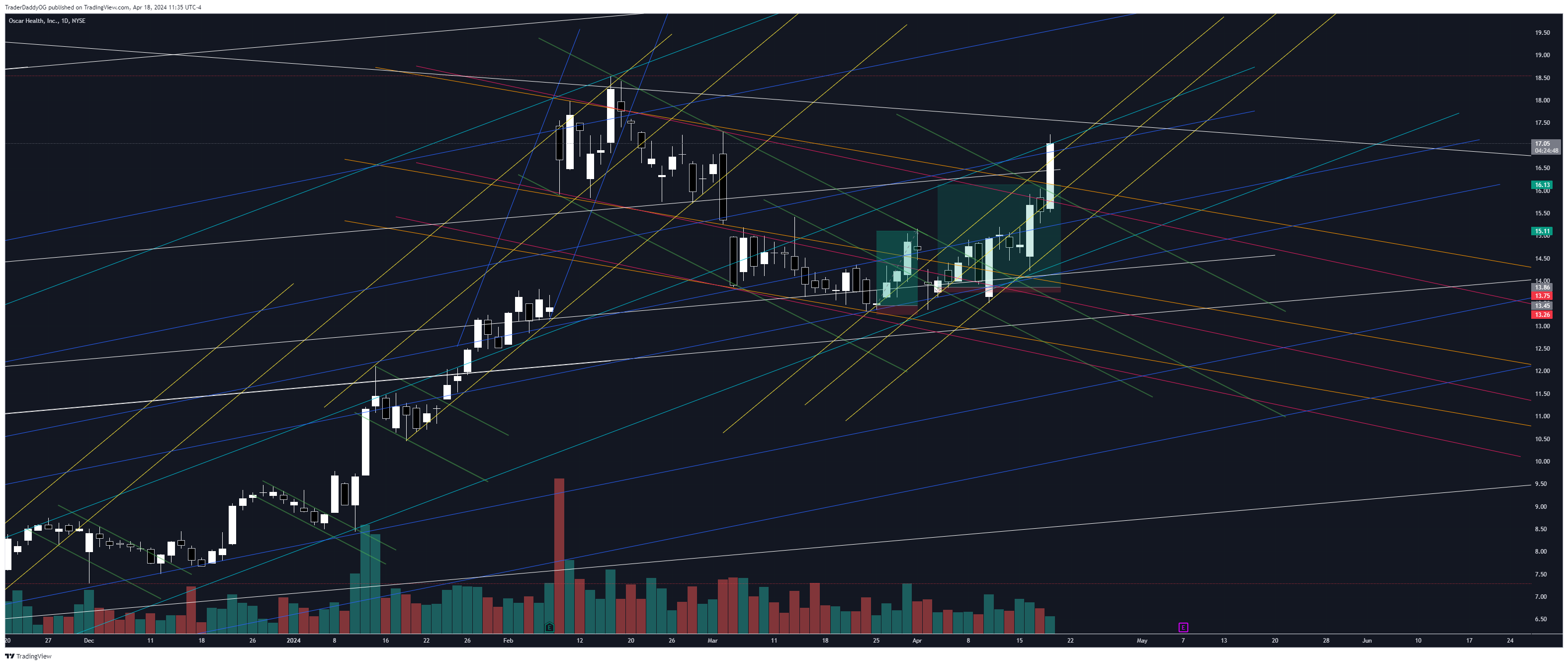 BATS:OSCR Chart Image by ReigningTrades