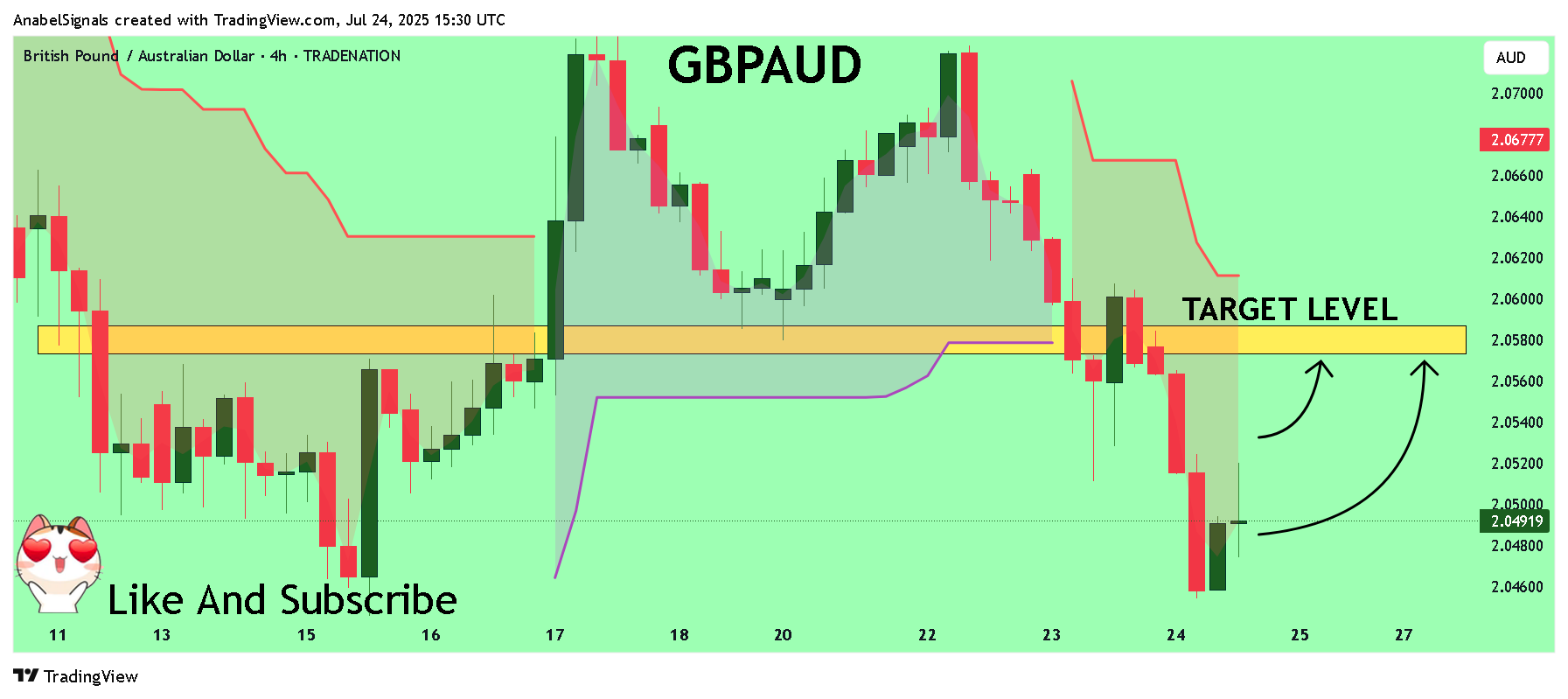 TRADENATION:GBPAUD Chart Image by AnabelSignals