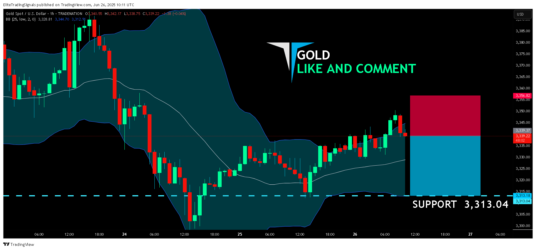 TRADENATION:XAUUSD Chart Image by EliteTradingSignals