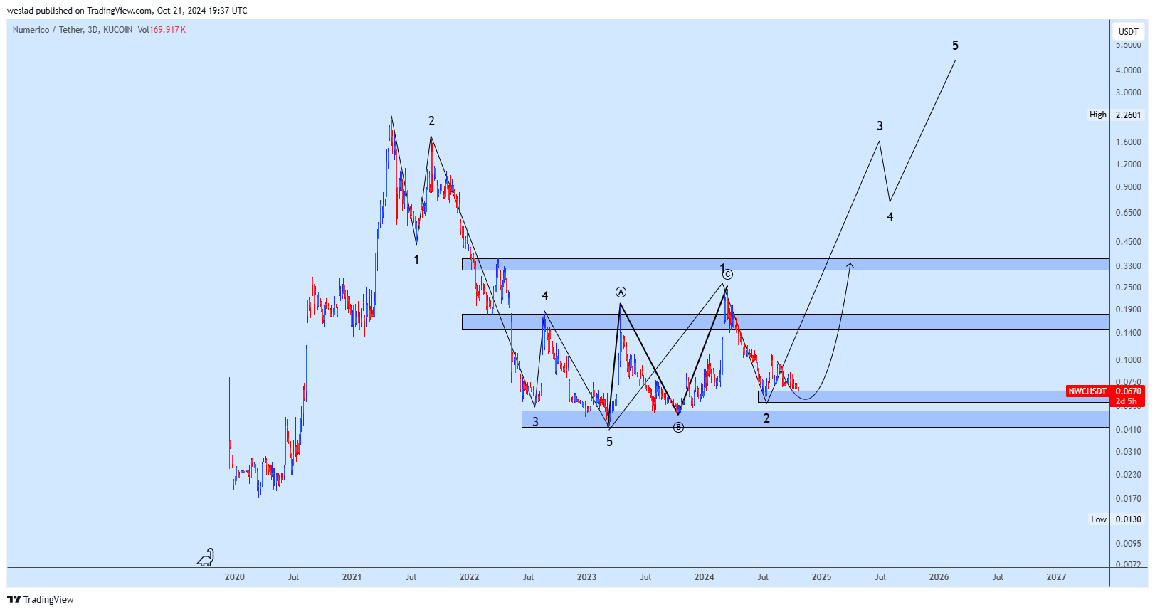 KUCOIN:NWCUSDT Chart Image by weslad
