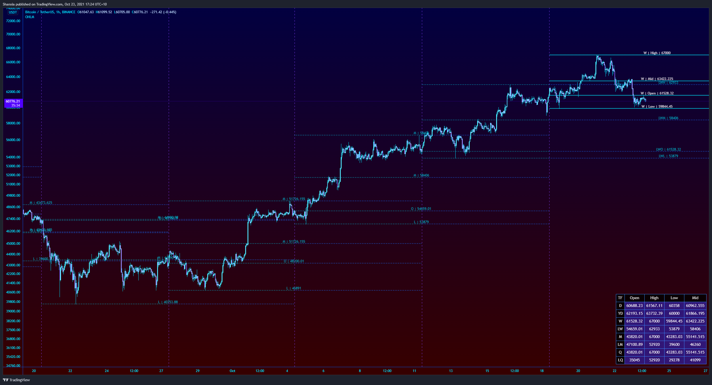 BINANCE:BTCUSDT Chart Image by Shanxia