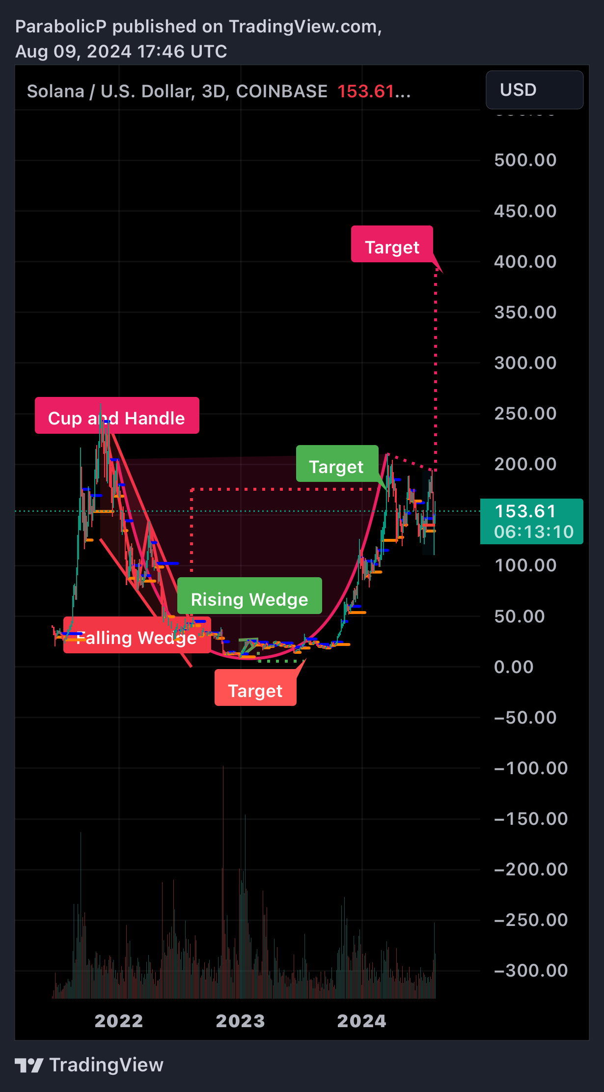 COINBASE:SOLUSD Chart Image by ParabolicP