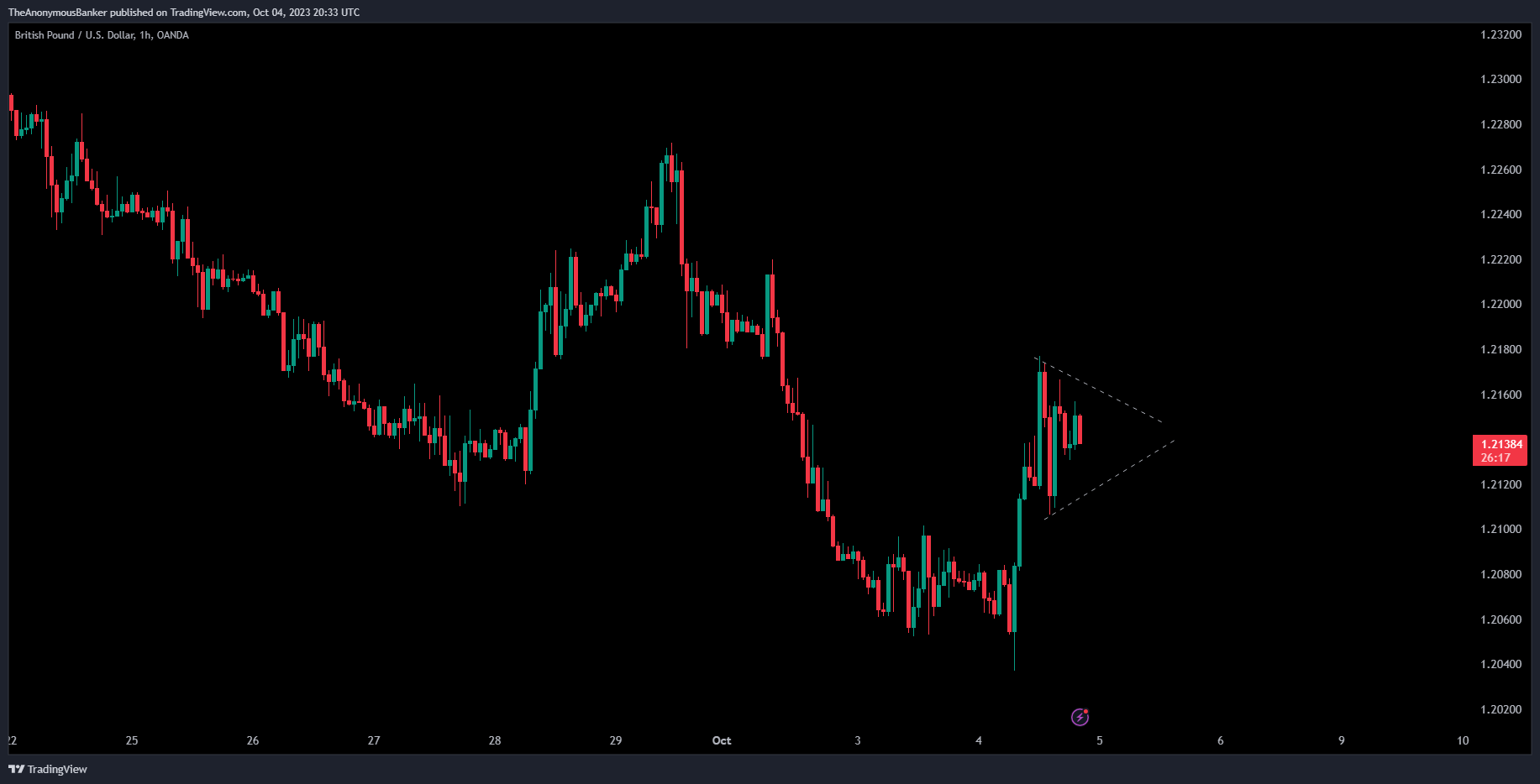 OANDA:GBPUSD Chart Image by TheAnonymousBanker