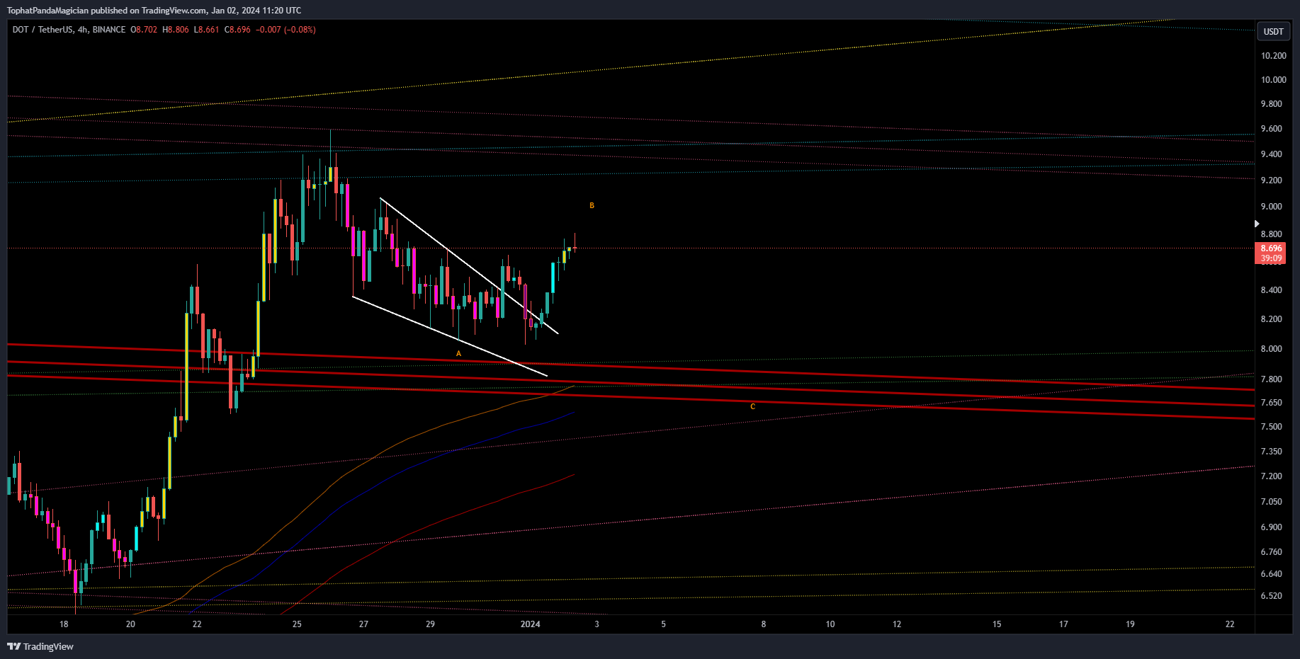 BINANCE:DOTUSDT Chart Image by TophatPandaMagician