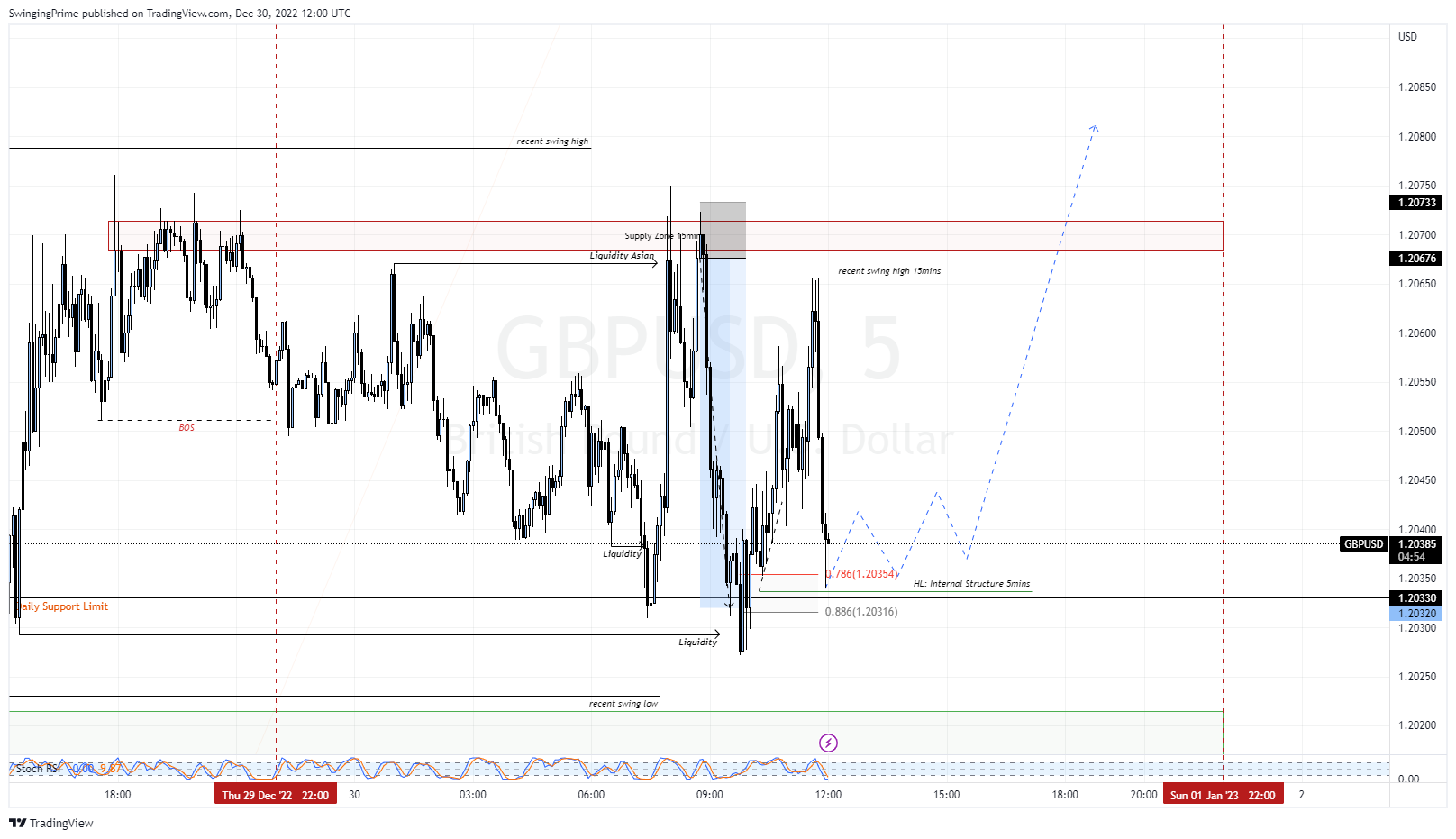 OANDA:GBPUSD Chart Image by SwingingPrime