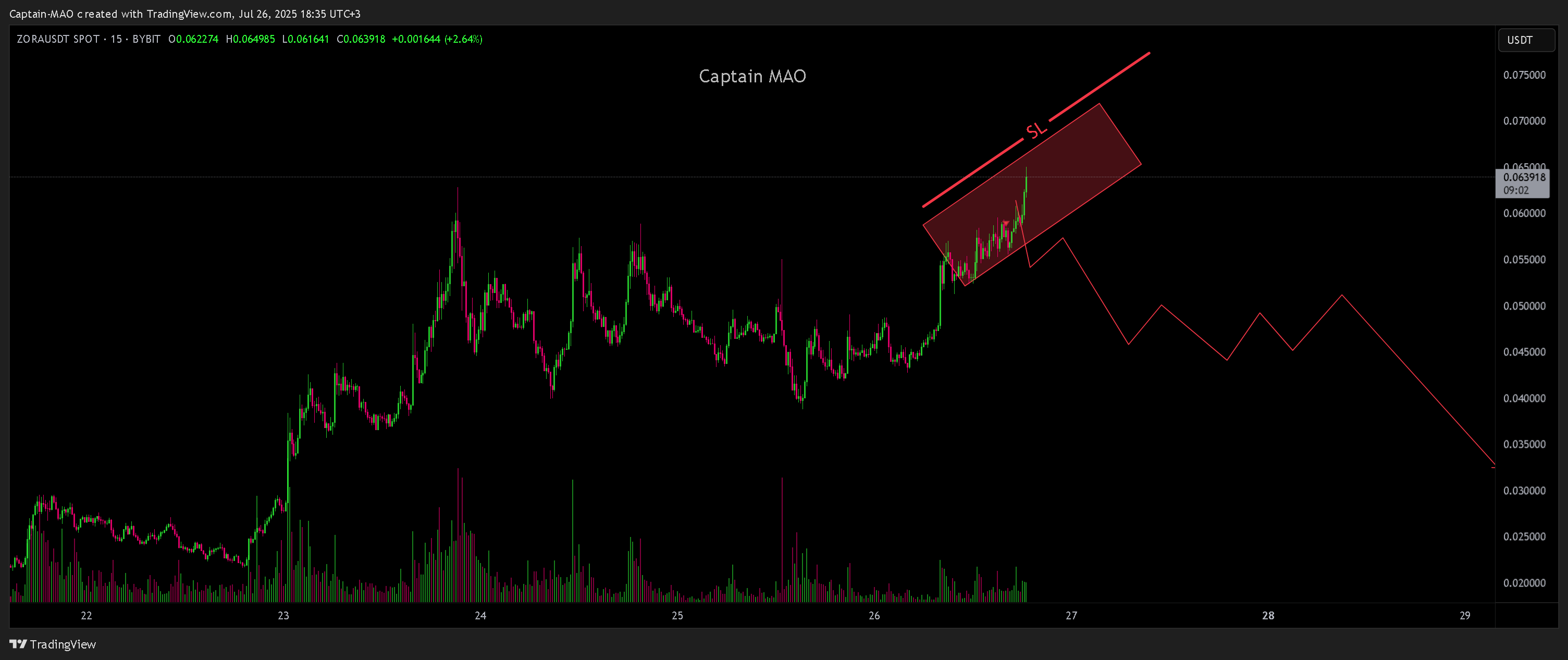 BYBIT:ZORAUSDT Chart Image by Captain-MAO
