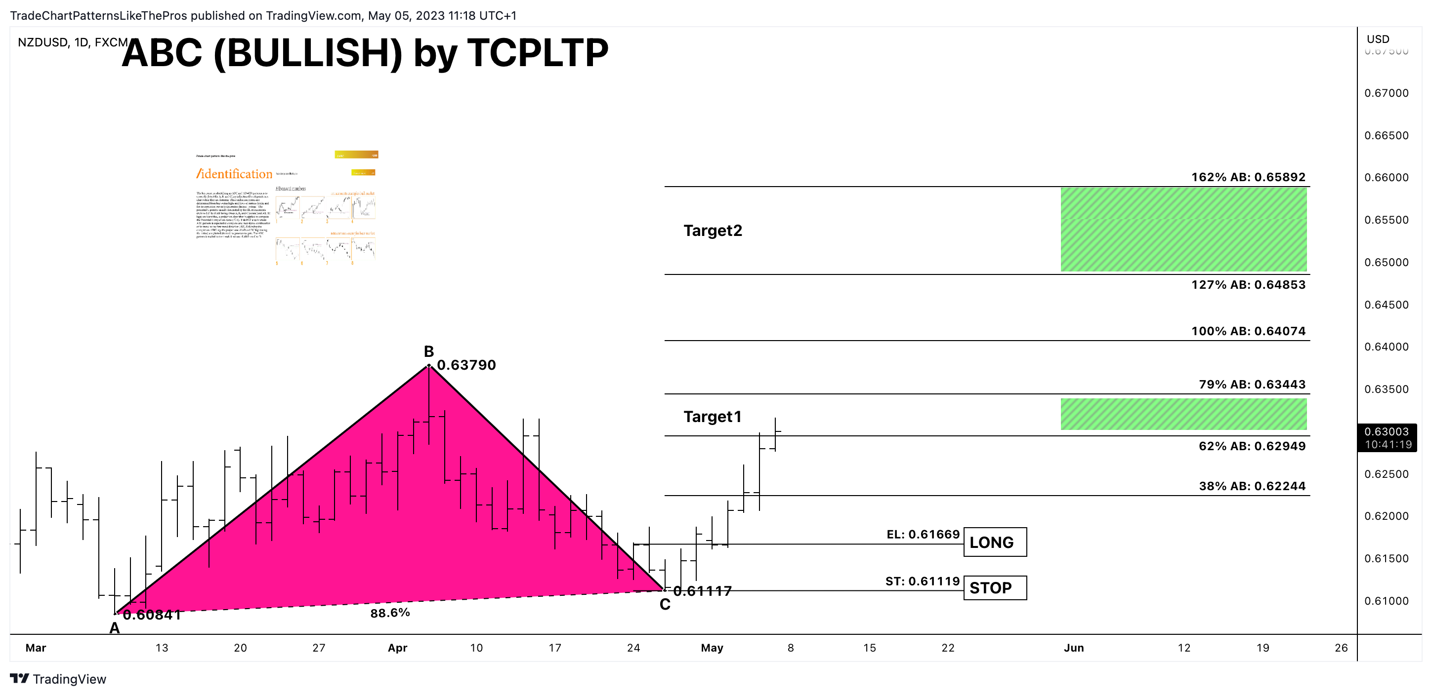 FX:NZDUSD Chart Image by TradeChartPatternsLikeThePros