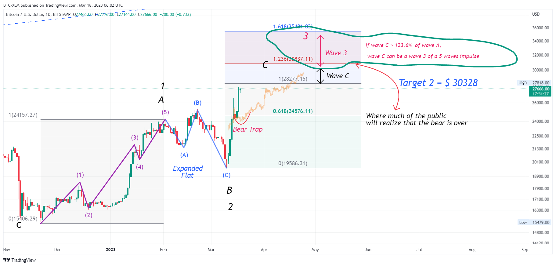 BITSTAMP:BTCUSD Chart Image by BTC-XLM