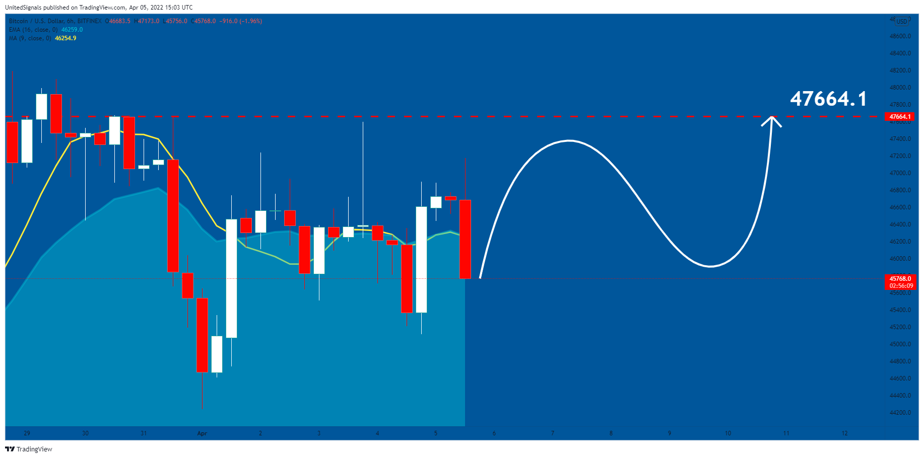 BITFINEX:BTCUSD Chart Image by UnitedSignals