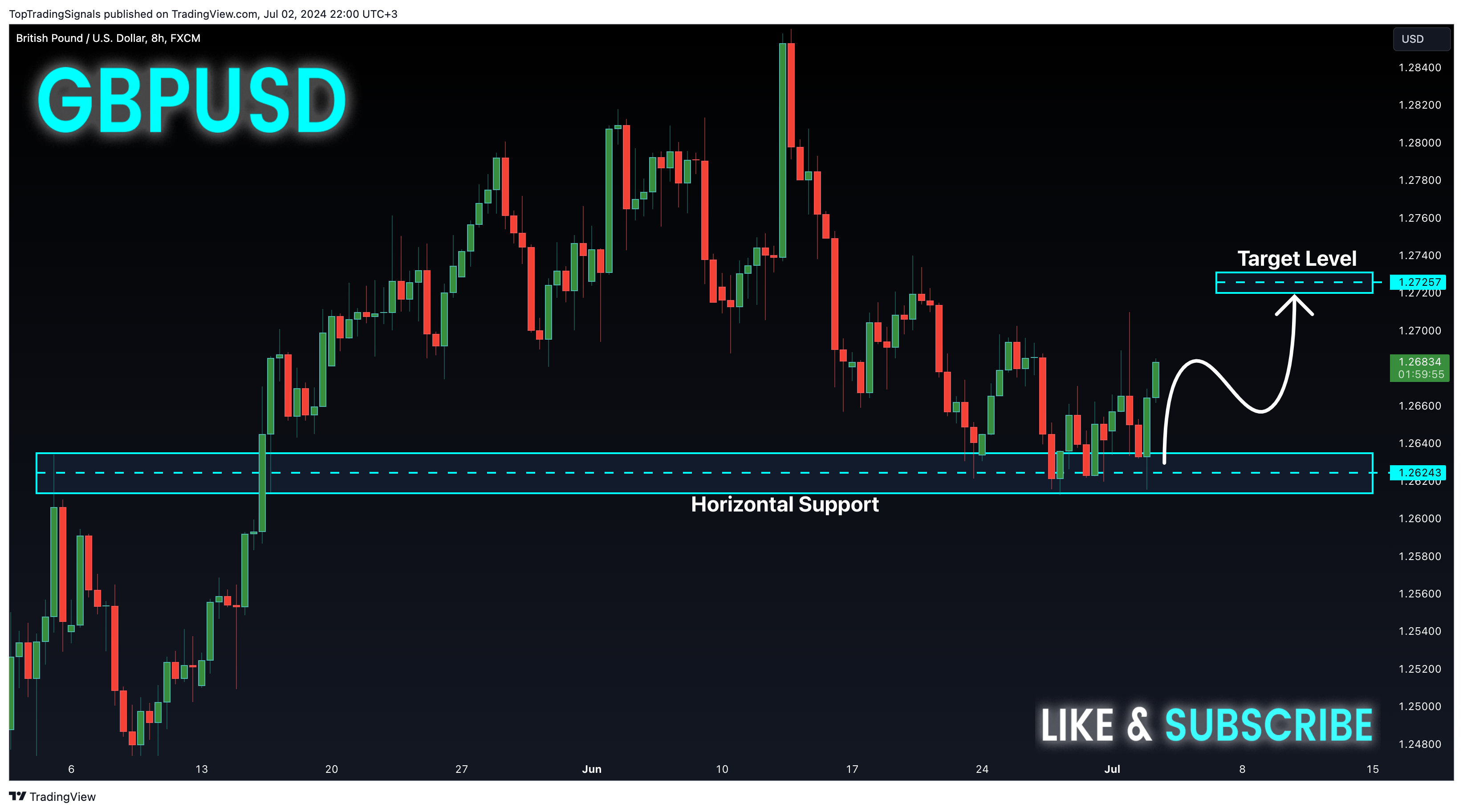 FX:GBPUSD Chart Image by TopTradingSignals
