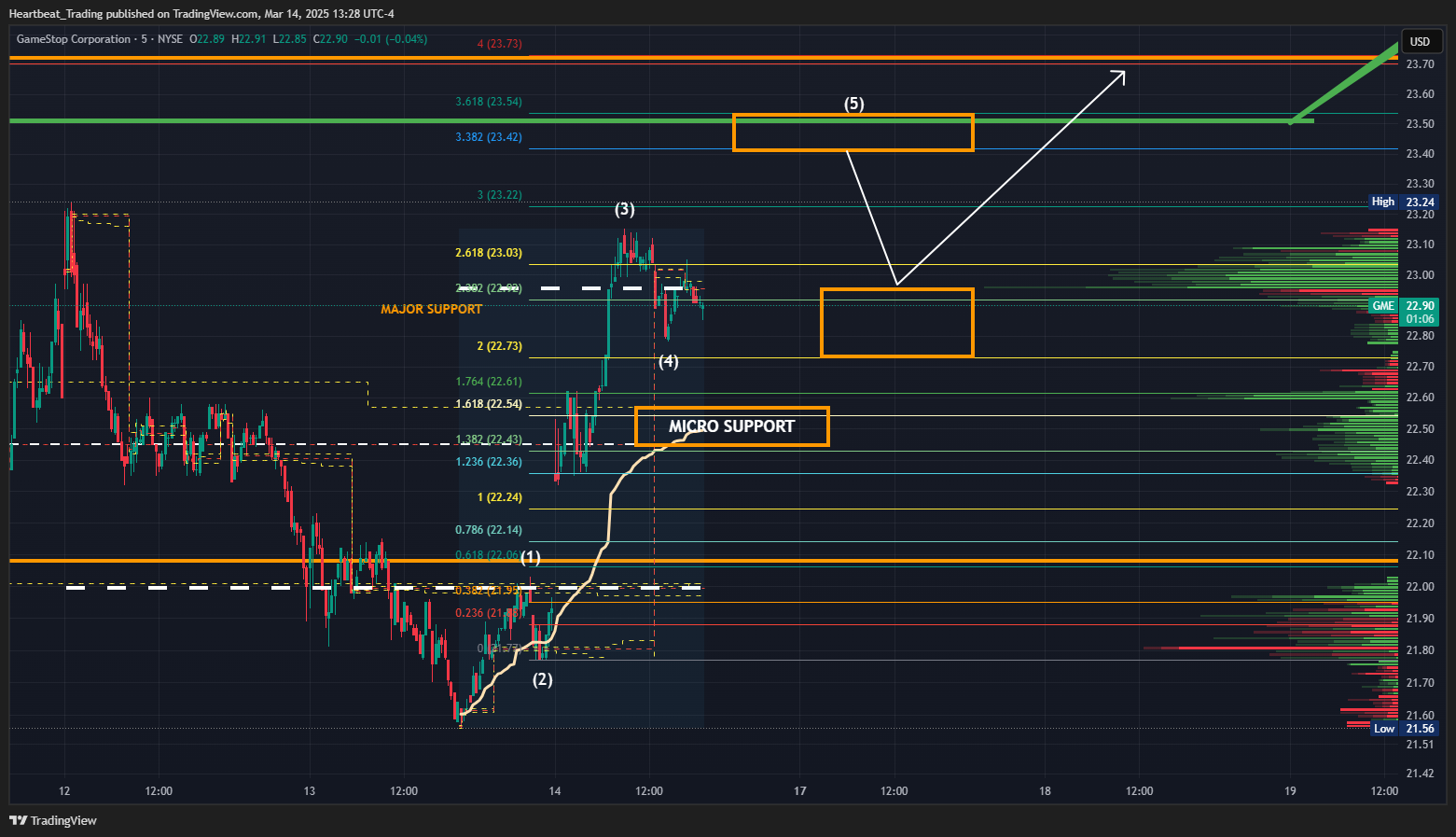 BATS:GME Chart Image by Heartbeat_Trading