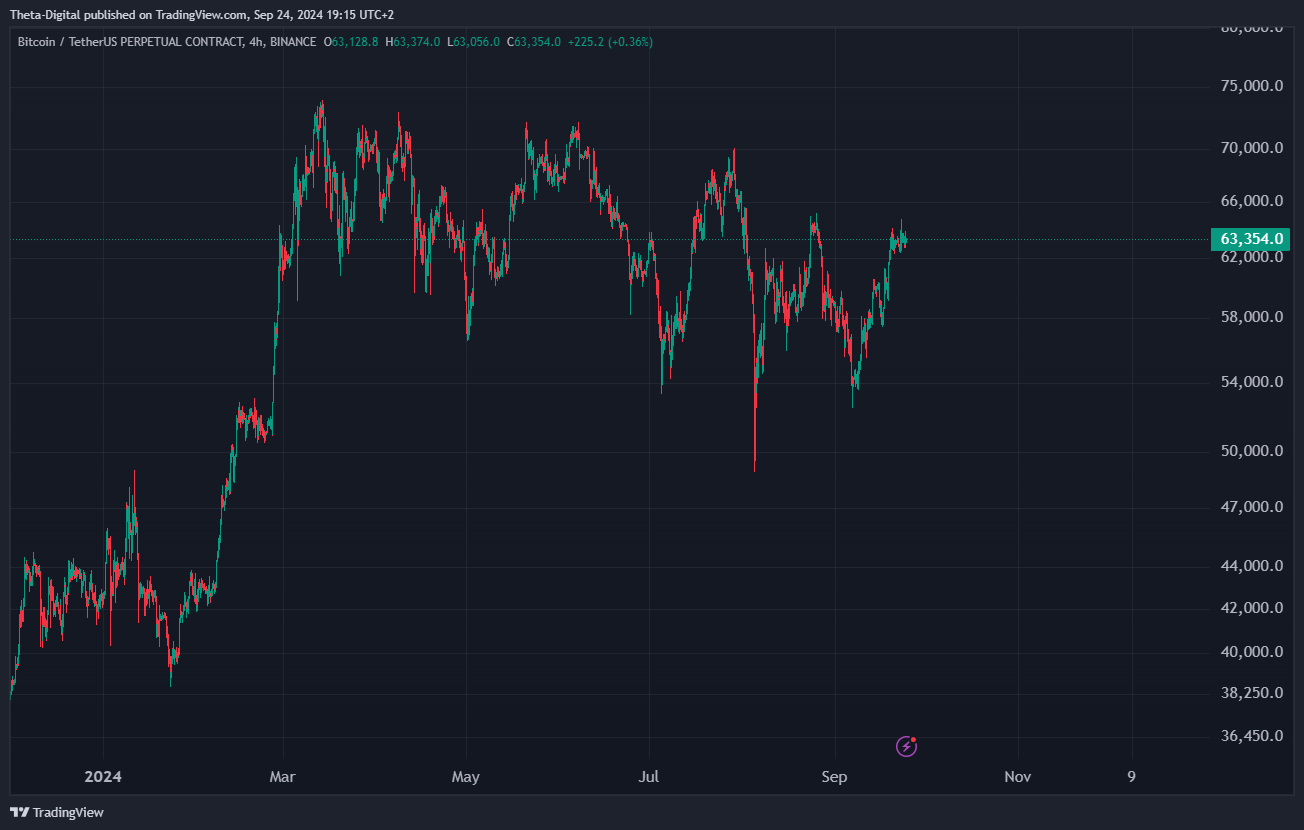 BINANCE:BTCUSDT.P Chart Image by Theta-Digital