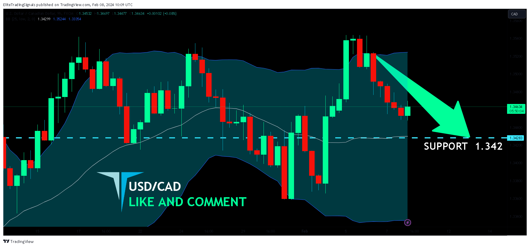FX:USDCAD Chart Image by EliteTradingSignals