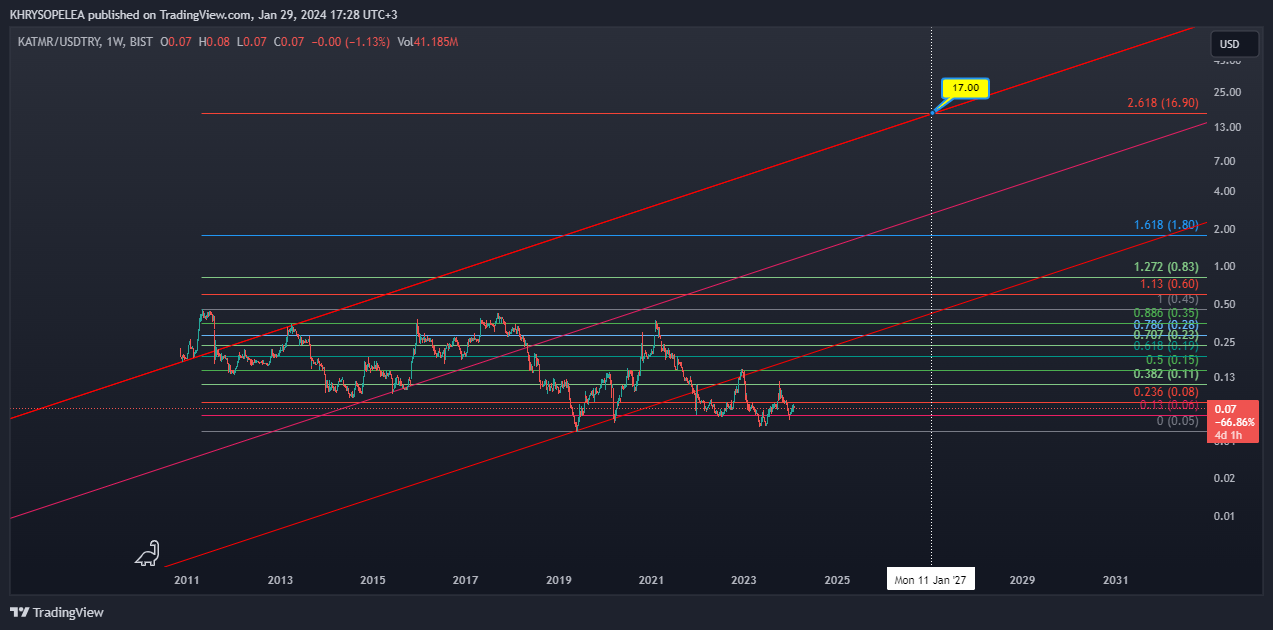 BIST_DLY:KATMR/FX_IDC:USDTRY Chart Image by KHRYSOPELEA
