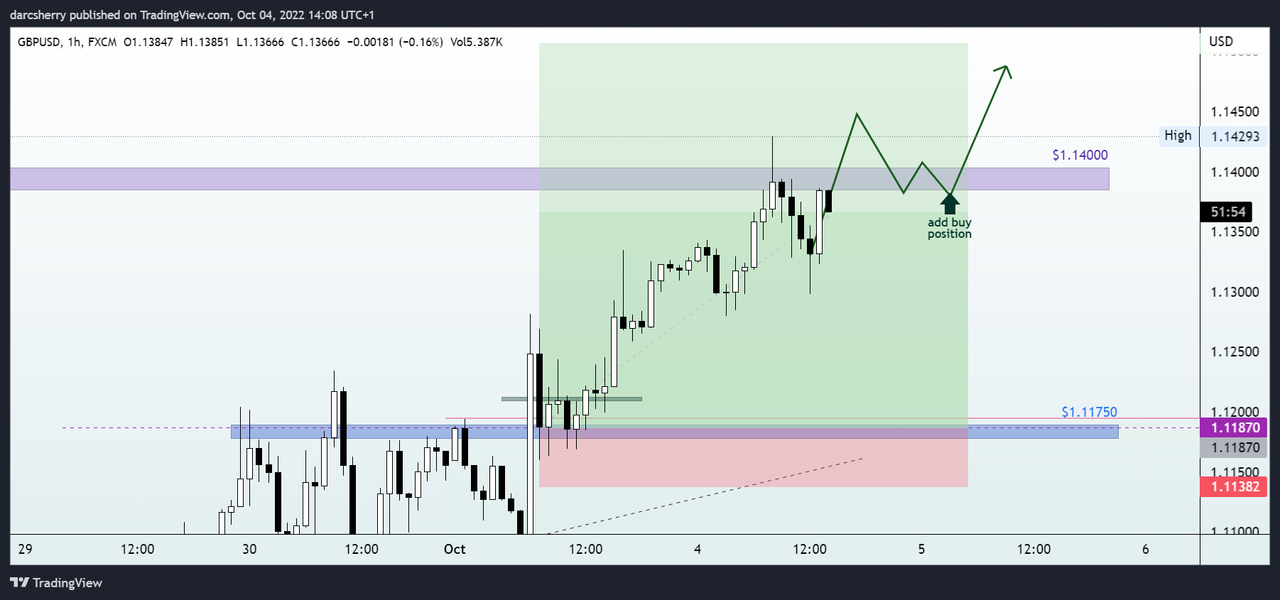 FX:GBPUSD Chart Image by darcsherry
