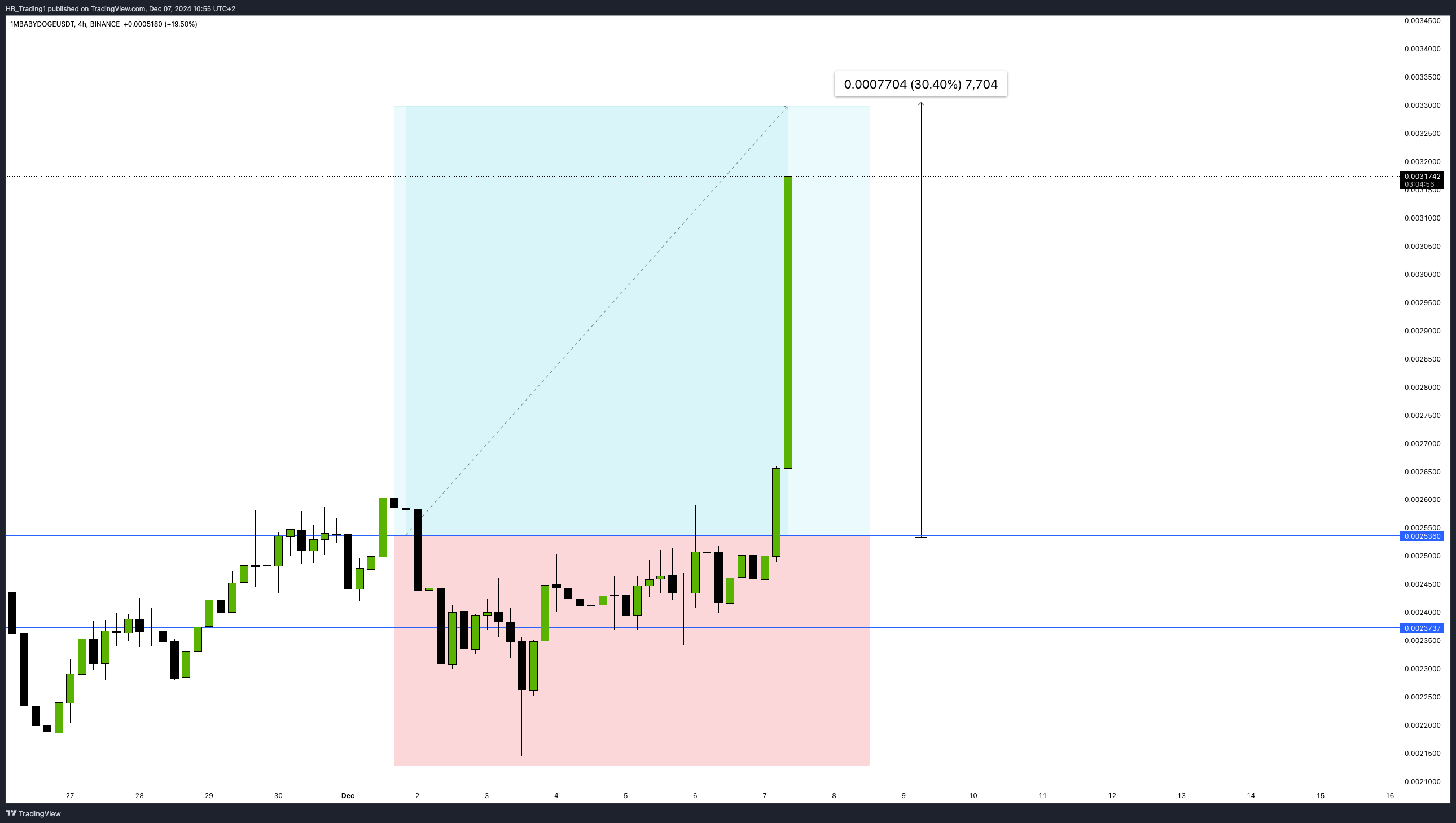 BINANCE:1MBABYDOGEUSDT Chart Image by HB_Trading1