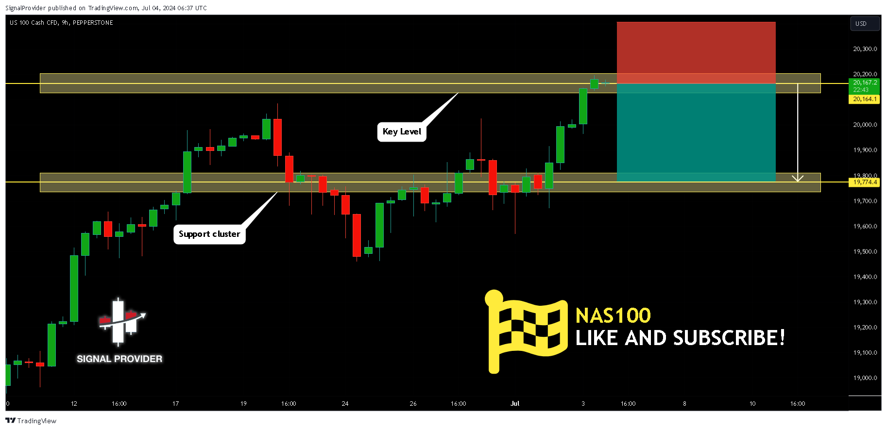 PEPPERSTONE:NAS100 Chart Image by SignalProvider