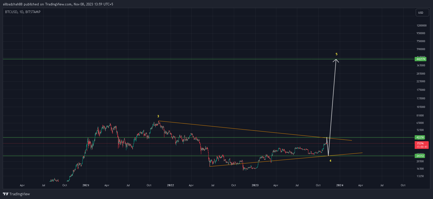 BITSTAMP:BTCUSD Chart Image by alibadshah88