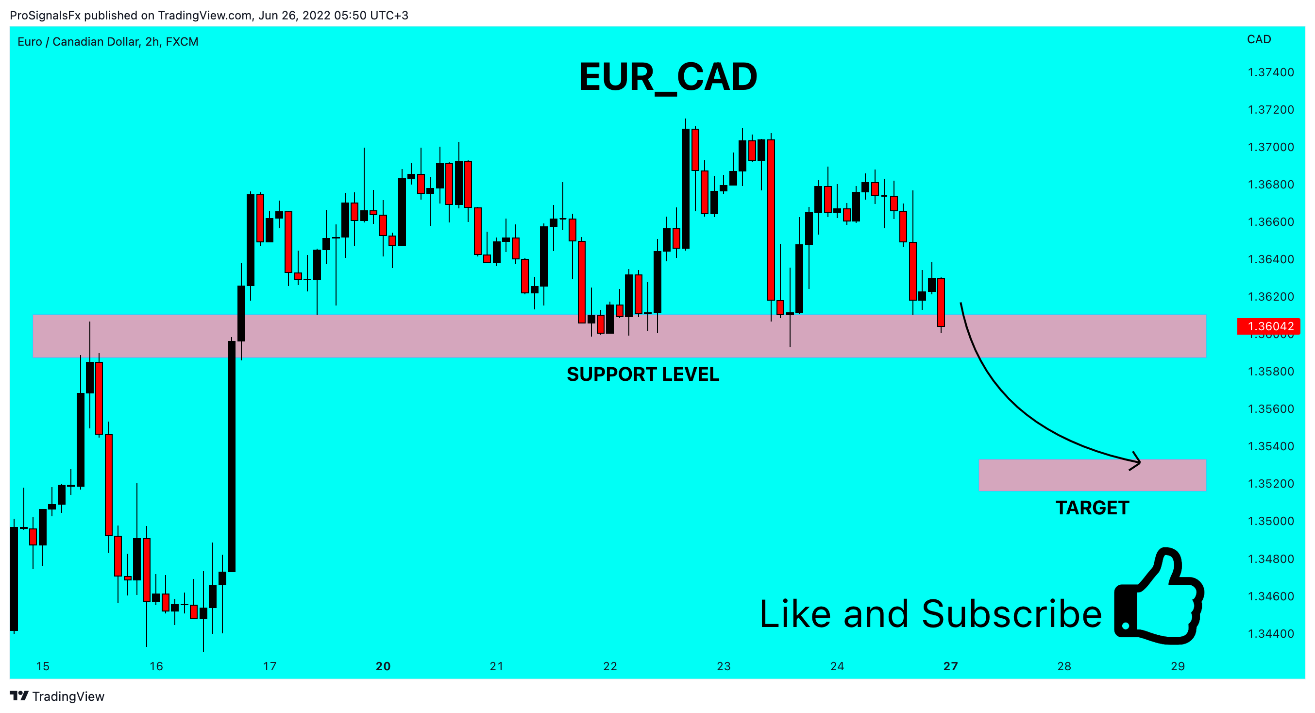 FX:EURCAD Chart Image by ProSignalsFx
