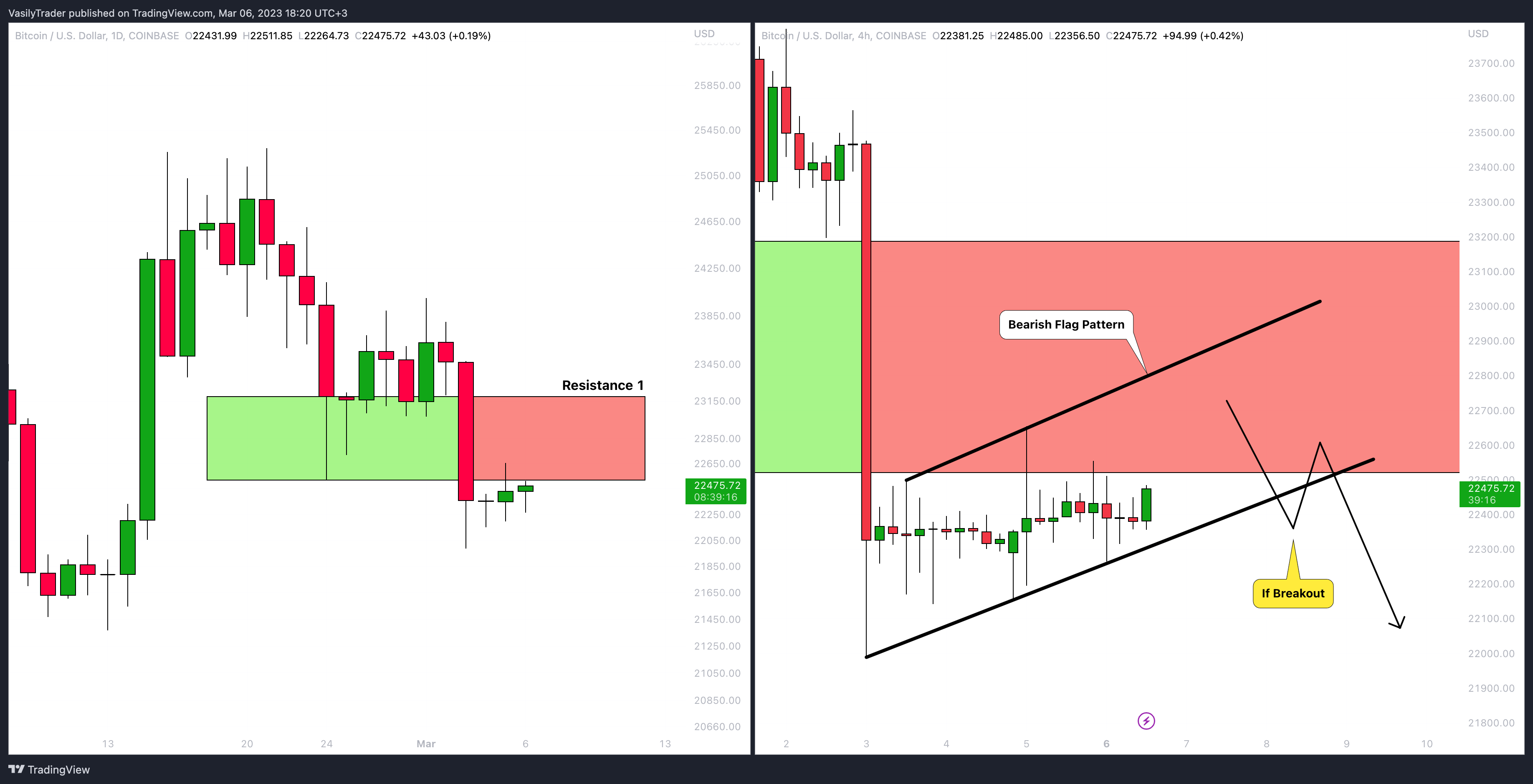 COINBASE:BTCUSD Chart Image by VasilyTrader
