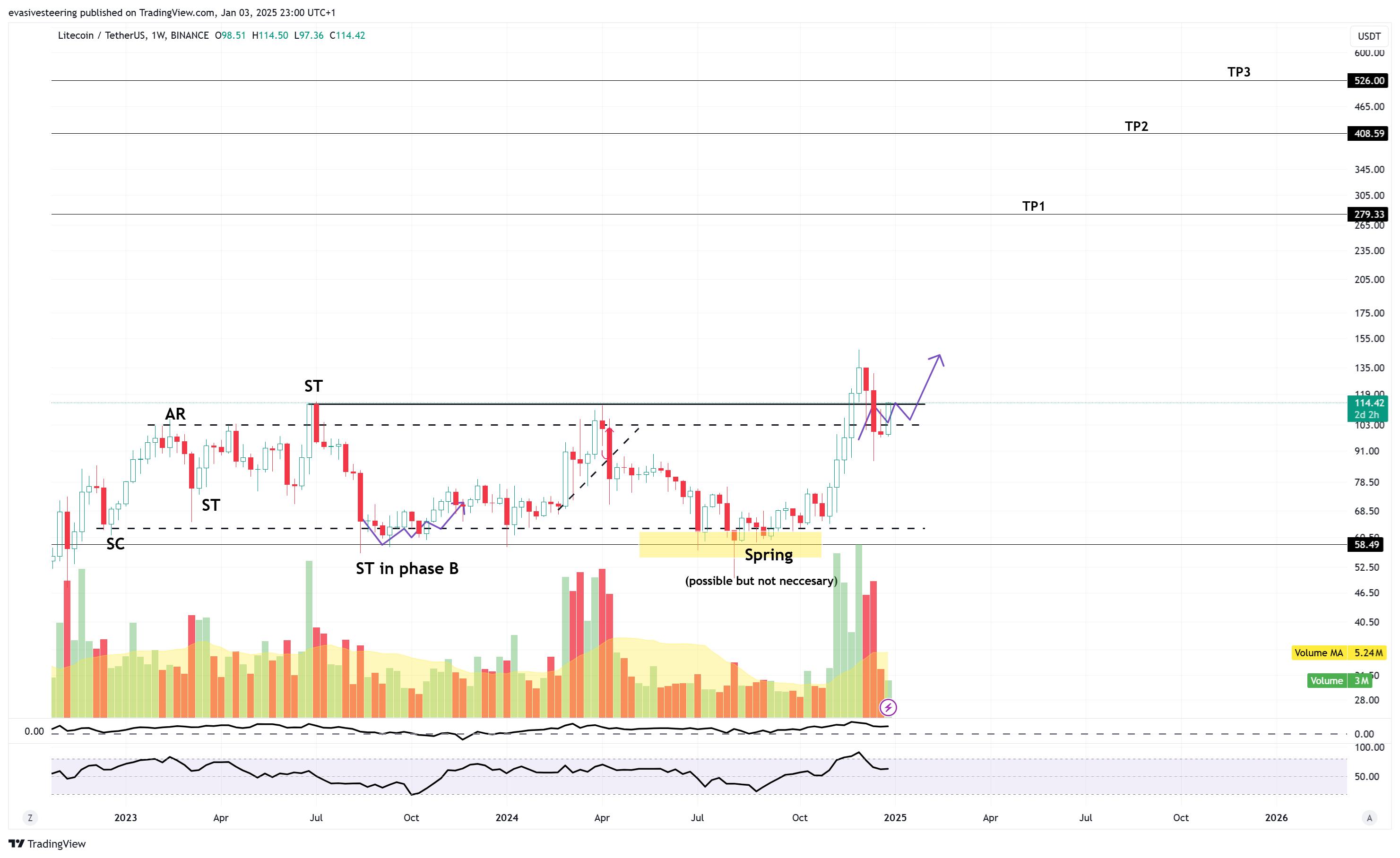 BINANCE:LTCUSDT Chart Image by evasivesteering