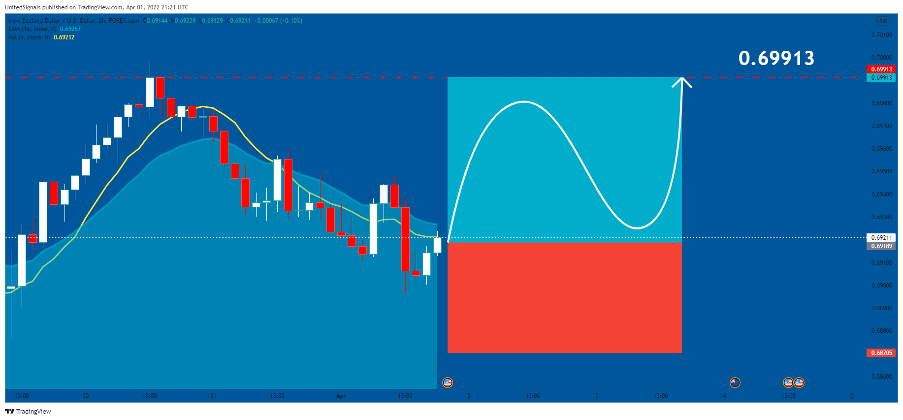 FOREXCOM:NZDUSD Chart Image by UnitedSignals