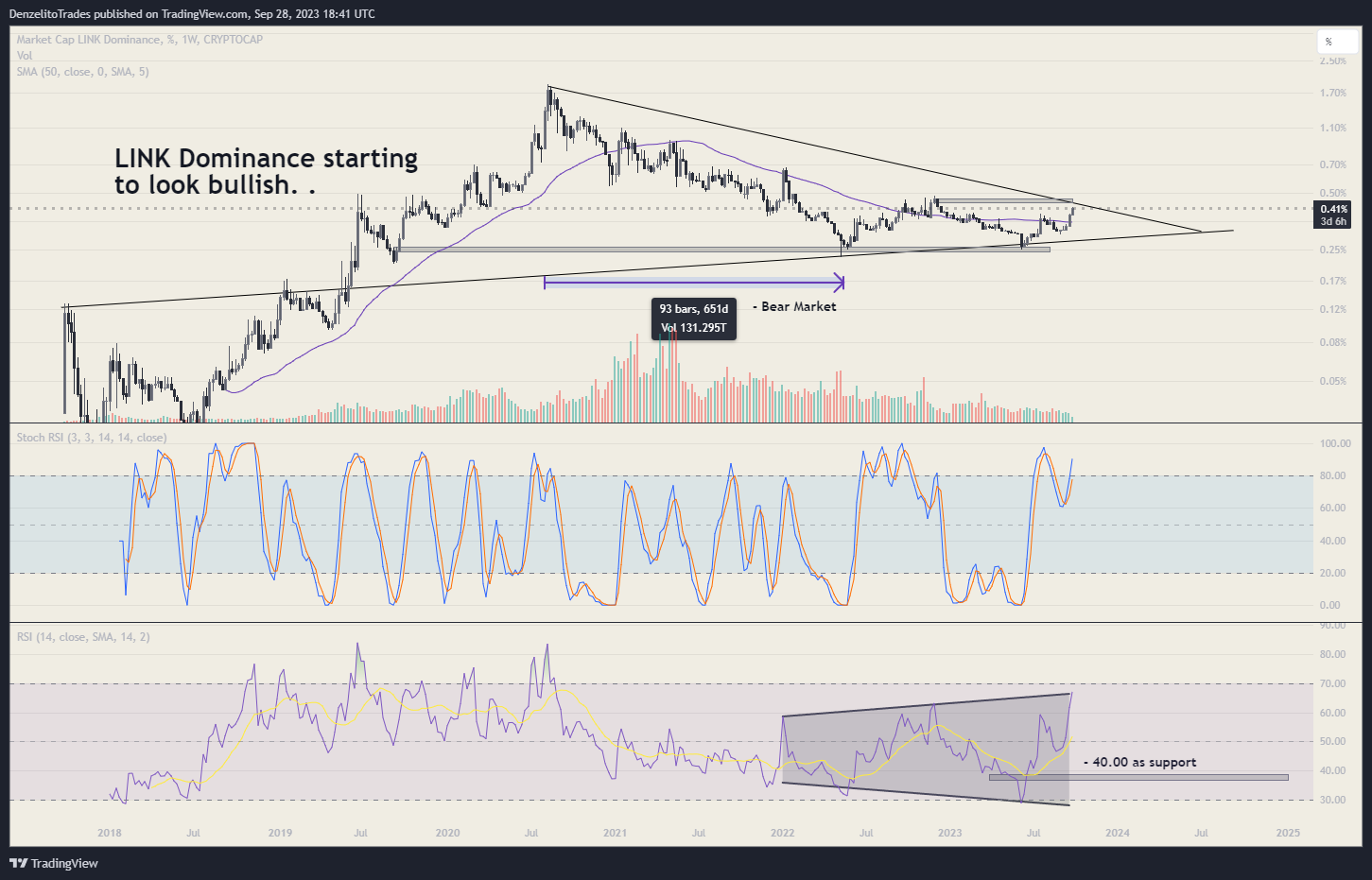 CRYPTOCAP:LINK.D Chart Image by DenzelitoTrades