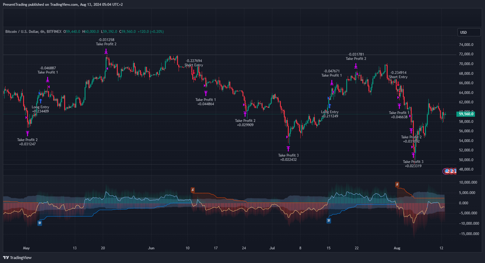 BITFINEX:BTCUSD Chart Image by PresentTrading