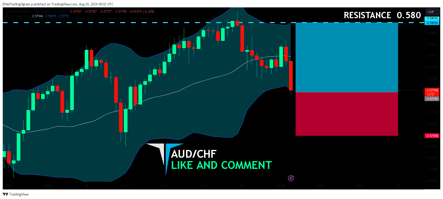 FX:AUDCHF Chart Image by EliteTradingSignals