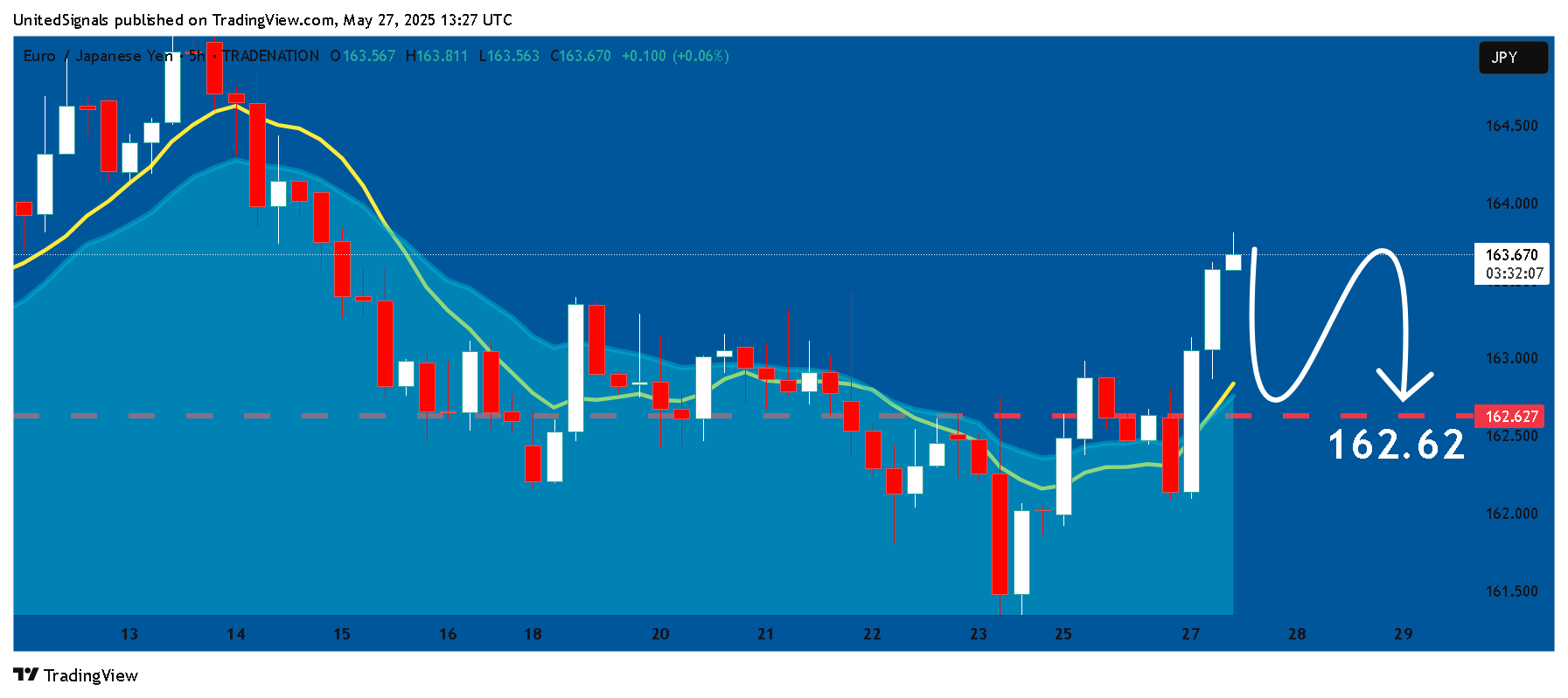 TRADENATION:EURJPY Chart Image by UnitedSignals