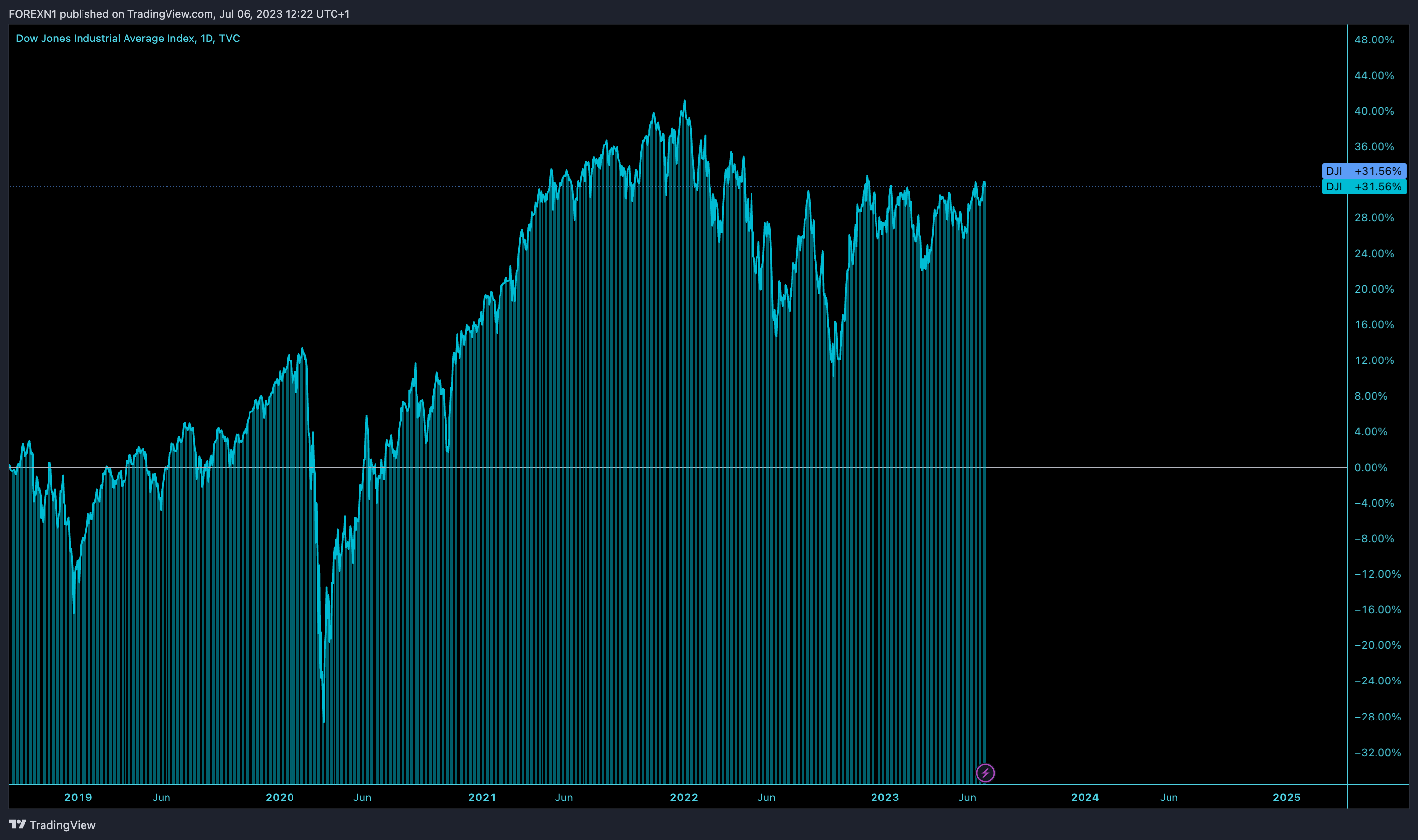 TVC:DJI Chart Image by FOREXN1