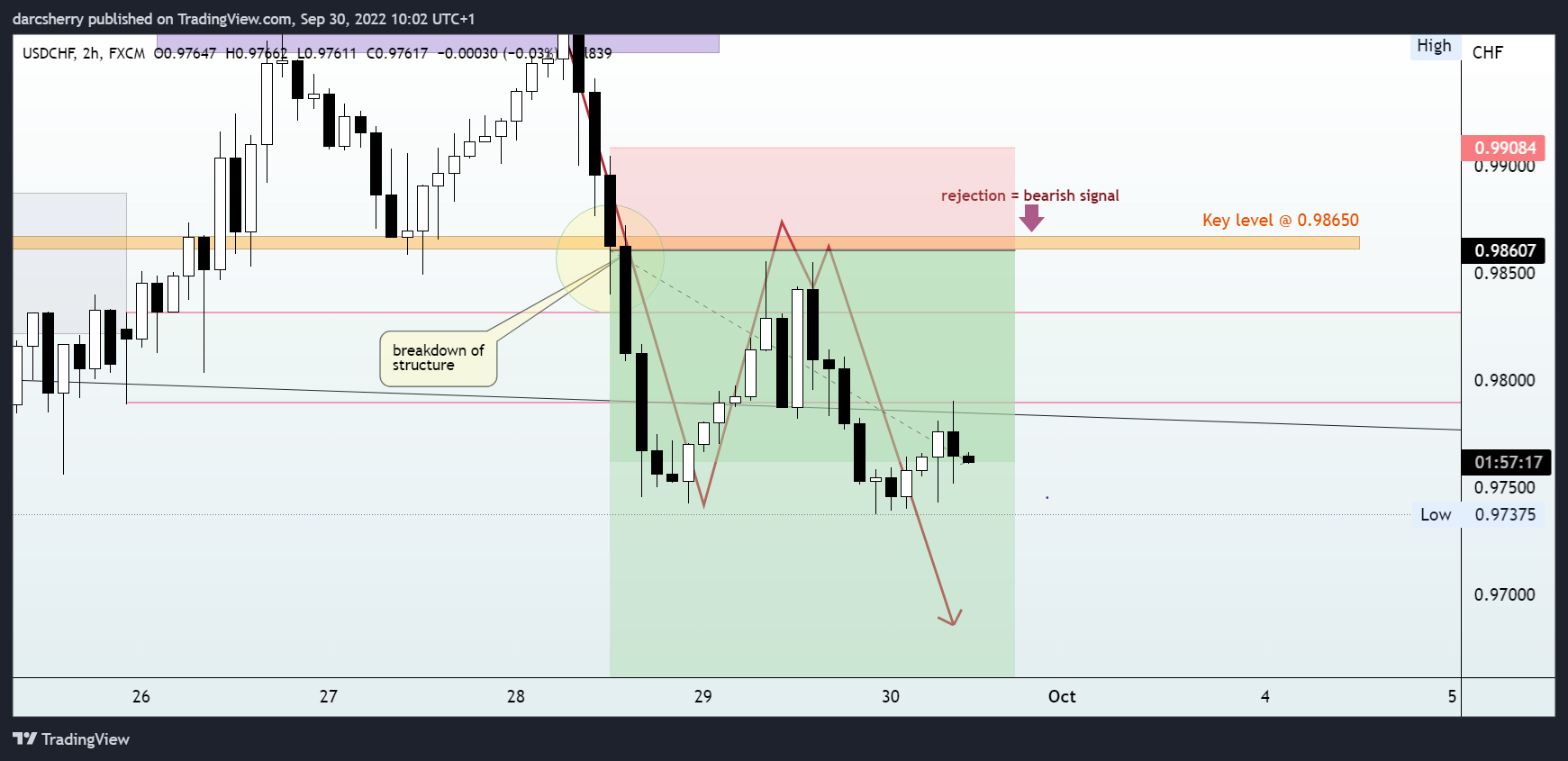 FX:USDCHF Chart Image by darcsherry