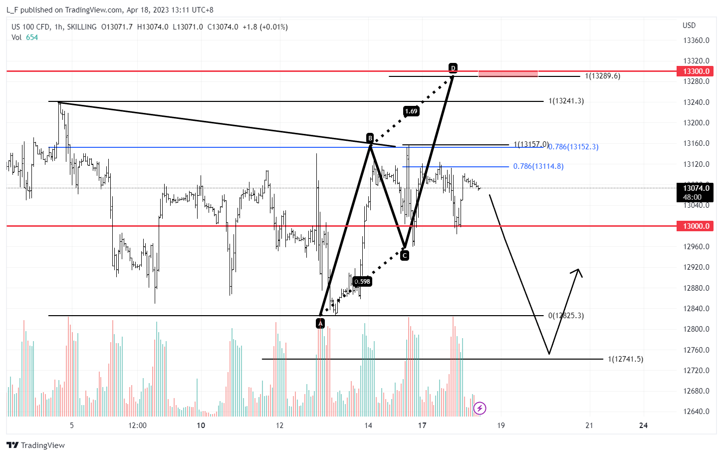 SKILLING:NASDAQ Chart Image by L_F