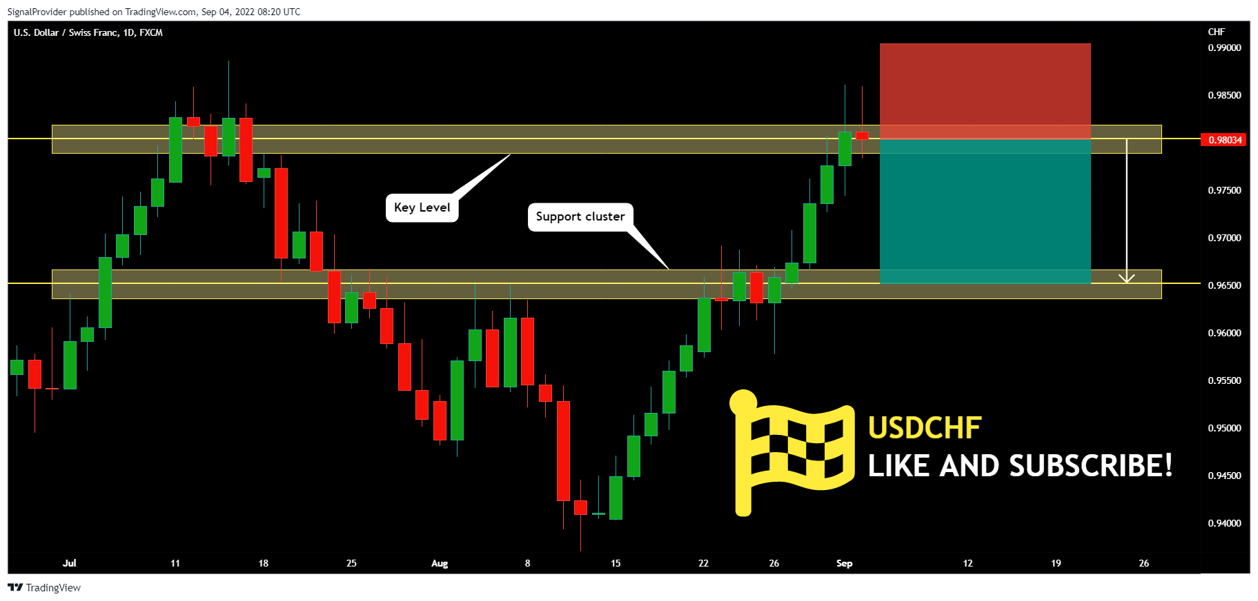 FX:USDCHF Chart Image by SignalProvider