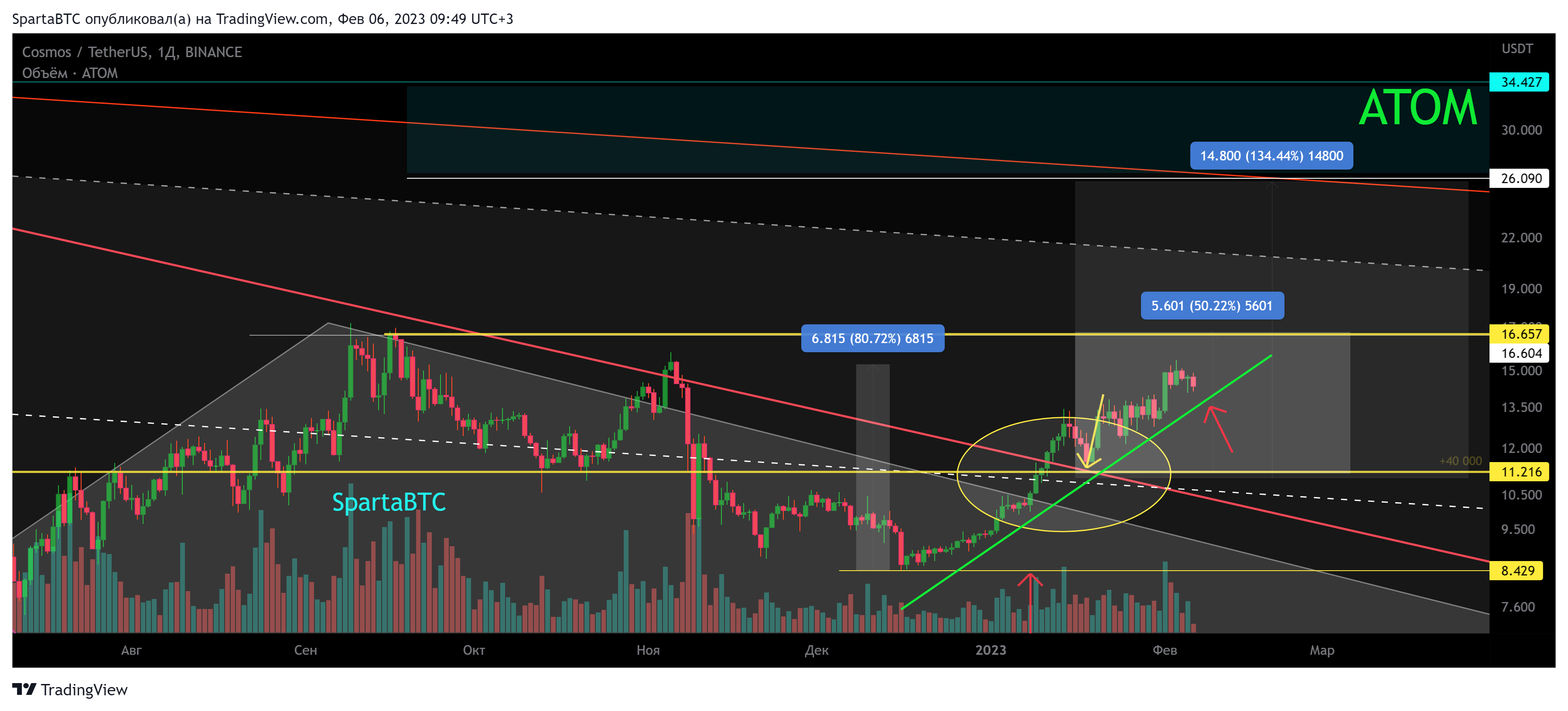 BINANCE:ATOMUSDT Chart Image by SpartaBTC