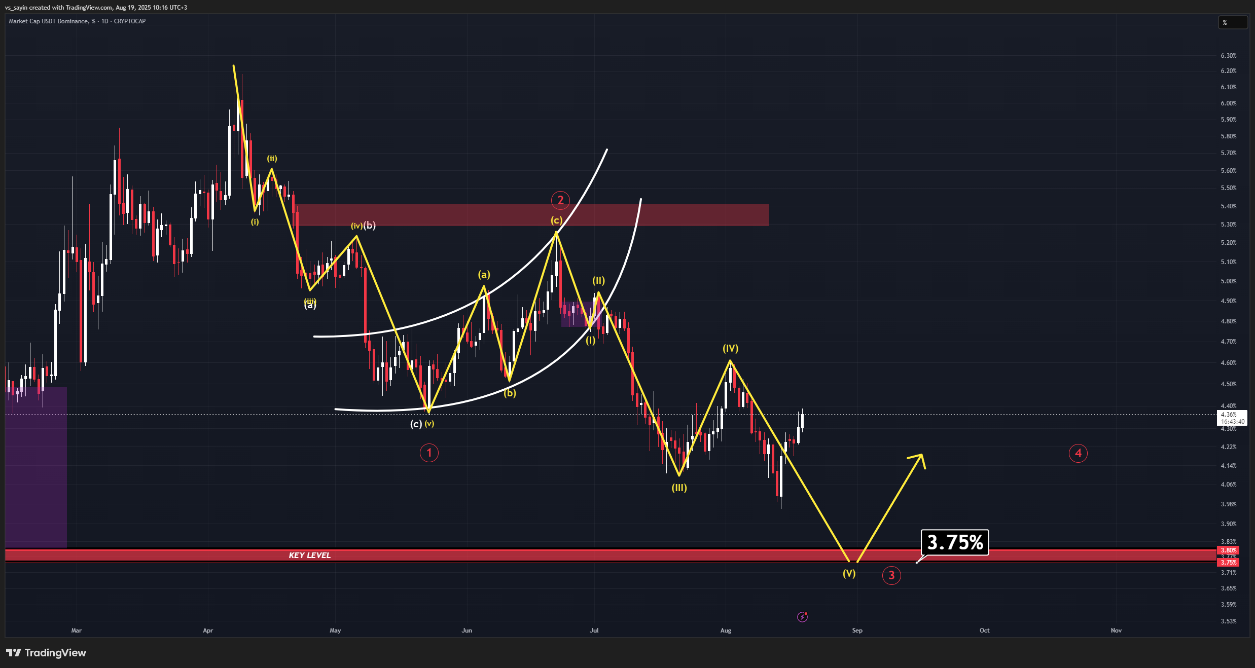 CRYPTOCAP:USDT.D Chart Image by vs_sayin