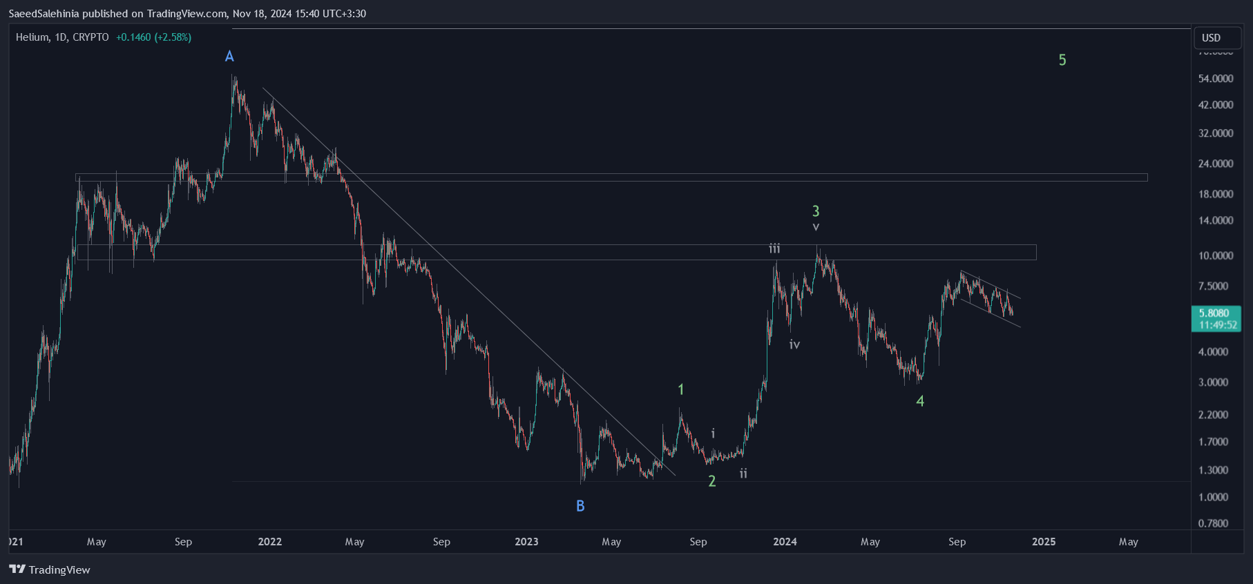 CRYPTO:HNTUSD Chart Image by SaeedSalehinia