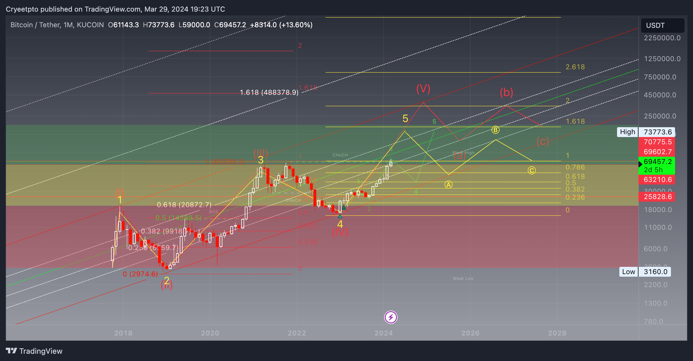 KUCOIN:BTCUSDT Chart Image by Cryeetpto