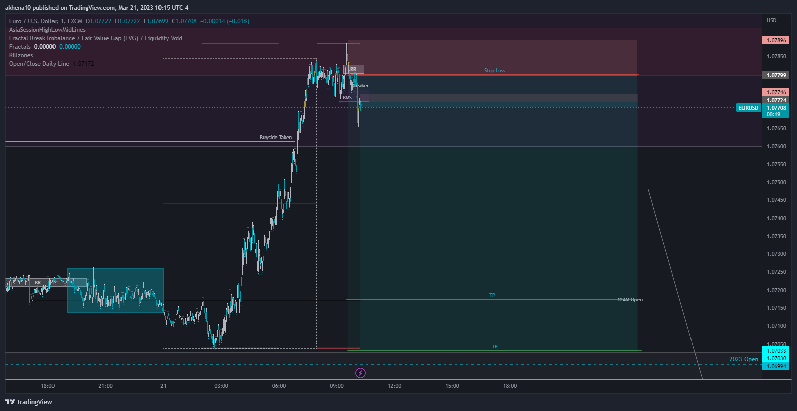 FX:EURUSD Chart Image by akhena10fx