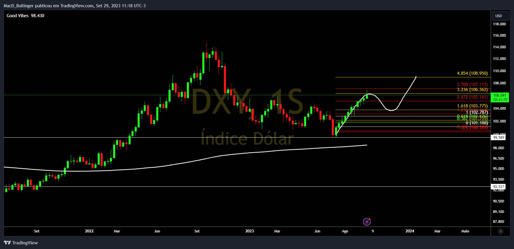 TVC:DXY Chart Image by MacD_Bollinger