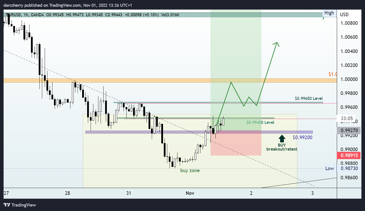 OANDA:EURUSD Chart Image by darcsherry